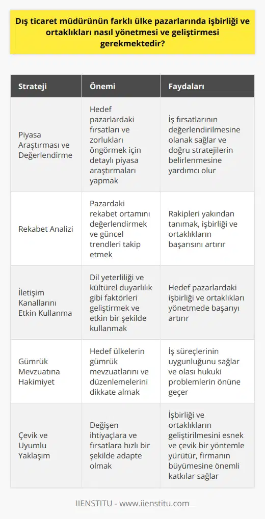 Dış Ticaret Müdürünün İşbirliği ve Ortaklıkları Yönetme ve Geliştirme Stratejileri Uluslararası pazarlarla bağlantılı dış ticaret sektöründe başarıya ulaşmak, dış ticaret müdürlerinin etkin stratejilerle işbirliği ve ortaklıkları yönetmesi ve geliştirmesiyle mümkündür. Bu bağlamda, dış ticaret müdürlerinin üzerinde durmaları gereken beş ana alan bulunmaktadır. Piyasa Araştırması ve Değerlendirme: Dış ticaret müdürleri, farklı ülke pazarlarındaki işbirliği ve ortaklıkları yönetirken, detaylı piyasa araştırmalarının önemini göz ardı etmemelidirler. Bu araştırmalar, iş fırsatlarının değerlendirilmesine olanak sağlayarak, hedef pazarlardaki güçlüz ve ı öngörmelerine yardımcı olacaktır. Rekabet Analizi: Başarıya ulaşmanın önemli adımlarından biri, rakipleri yakından tanımaktır. Bu nedenle, dış ticaret müdürleri, yeni işbirliği ve ortaklıklar kurmadan önce, pazardaki rekabet ortamını değerlendirmeli ve güncel trendleri takip etmelidir. İletişim Kanallarını Etkin Kullanma: Dış ticaret müdürünün, hedef pazarlardaki işbirliği ve ortaklıkları yönetmede başarılı olabilmesi için güçlü iletişim becerilerine sahip olması gerekmektedir. Bu amaçla, dil yeterliliği ve kültürel duyarlılık gibi faktörlerin geliştirilmesi ve etkin bir şekilde kullanılması önemlidir. Gümrük Mevzuatına Hakimiyet: Dış ticaret müdürleri, uluslararası işbirliği ve ortaklıkları yönetirken, hedef ülkelerin gümrük mevzuatlarını ve düzenlemelerini dikkate almalıdır. Bu bilgi, müdürün iş süreçlerinin uygunluğunu sağlaması ve olası hukuki problemlerin önüne geçmesi için kritik öneme sahiptir. Çevik ve Uyumlu Yaklaşım: Dış ticaret müdürleri, farklı ülke pazarlarında değişen ihtiyaçlara ve fırsatlara hızlı bir şekilde adapte olabilmelidir. Bu sayede, işbirliği ve ortaklıkların geliştirilmesi esnek ve çevik bir yöntemle yürütülebilir, aynı zamanda firmanın büyümesine önemli katkılar sağlayabilir. Sonuç olarak, etkili dış ticaret müdürleri, farklı ülke pazarlarında işbirliği ve ortaklıkları yönetme ve geliştirme sürecinde, piyasa bilgisini sürekli güncel tutarak, etkin iletişim, gümrük mevzuatına hakimiyet ve çeviklik gibi özellikleri ile başarılı bir performans sergileyebilirler. Böylelikle, firma hedeflerine ulaşmada önemli bir rol oynayarak, büyümenin sağlanmasına doğrudan etki etmektedir.