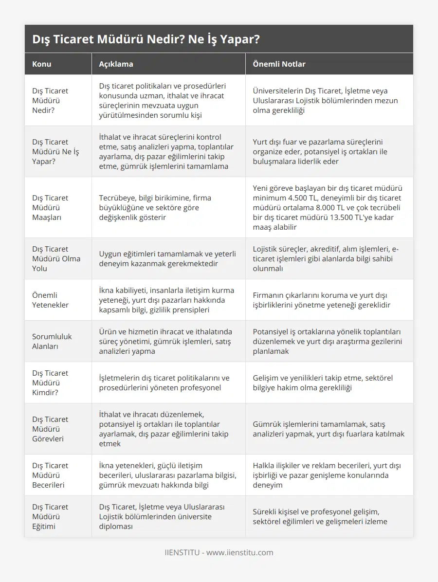 Dış Ticaret Müdürü Nedir?, Dış ticaret politikaları ve prosedürleri konusunda uzman, ithalat ve ihracat süreçlerinin mevzuata uygun yürütülmesinden sorumlu kişi, Üniversitelerin Dış Ticaret, İşletme veya Uluslararası Lojistik bölümlerinden mezun olma gerekliliği, Dış Ticaret Müdürü Ne İş Yapar?, İthalat ve ihracat süreçlerini kontrol etme, satış analizleri yapma, toplantılar ayarlama, dış pazar eğilimlerini takip etme, gümrük işlemlerini tamamlama, Yurt dışı fuar ve pazarlama süreçlerini organize eder, potansiyel iş ortakları ile buluşmalara liderlik eder, Dış Ticaret Müdürü Maaşları, Tecrübeye, bilgi birikimine, firma büyüklüğüne ve sektöre göre değişkenlik gösterir, Yeni göreve başlayan bir dış ticaret müdürü minimum 4500 TL, deneyimli bir dış ticaret müdürü ortalama 8000 TL ve çok tecrübeli bir dış ticaret müdürü 13500 TL'ye kadar maaş alabilir, Dış Ticaret Müdürü Olma Yolu, Uygun eğitimleri tamamlamak ve yeterli deneyim kazanmak gerekmektedir, Lojistik süreçler, akreditif, alım işlemleri, e-ticaret işlemleri gibi alanlarda bilgi sahibi olunmalı, Önemli Yetenekler, İkna kabiliyeti, insanlarla iletişim kurma yeteneği, yurt dışı pazarları hakkında kapsamlı bilgi, gizlilik prensipleri, Firmanın çıkarlarını koruma ve yurt dışı işbirliklerini yönetme yeteneği gereklidir, Sorumluluk Alanları, Ürün ve hizmetin ihracat ve ithalatında süreç yönetimi, gümrük işlemleri, satış analizleri yapma, Potansiyel iş ortaklarına yönelik toplantıları düzenlemek ve yurt dışı araştırma gezilerini planlamak, Dış Ticaret Müdürü Kimdir?, İşletmelerin dış ticaret politikalarını ve prosedürlerini yöneten profesyonel, Gelişim ve yenilikleri takip etme, sektörel bilgiye hakim olma gerekliliği, Dış Ticaret Müdürü Görevleri, İthalat ve ihracatı düzenlemek, potansiyel iş ortakları ile toplantılar ayarlamak, dış pazar eğilimlerini takip etmek, Gümrük işlemlerini tamamlamak, satış analizleri yapmak, yurt dışı fuarlara katılmak, Dış Ticaret Müdürü Becerileri, İkna yetenekleri, güçlü iletişim becerileri, uluslararası pazarlama bilgisi, gümrük mevzuatı hakkında bilgi, Halkla ilişkiler ve reklam becerileri, yurt dışı işbirliği ve pazar genişleme konularında deneyim, Dış Ticaret Müdürü Eğitimi, Dış Ticaret, İşletme veya Uluslararası Lojistik bölümlerinden üniversite diploması, Sürekli kişisel ve profesyonel gelişim, sektörel eğilimleri ve gelişmeleri izleme