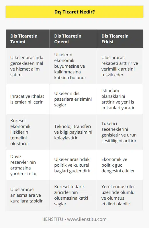 Ülkeler arasında yapılan hizmet ve mal alım satımı temsil etmektedir. Küresel anlamda ülke ekonomilerini etkileyen önemli bir kavramdır. Ülkeler arasındaki ekonomik iş birliğini temsil eden bir kavram olarak bilinir.