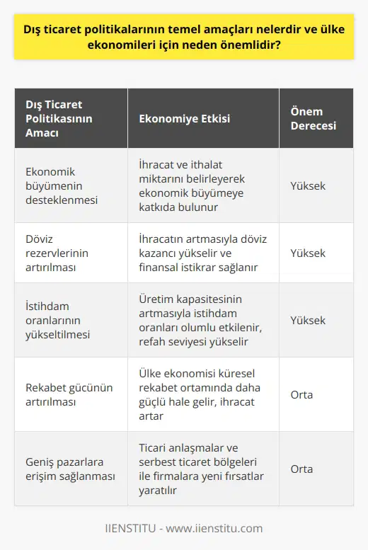 Dış Ticaret Politikalarının Amaçları Dış ticaret politikalarının temel amaçları, ülkenin ekonomik büyümesini desteklemek, döviz rezervlerini artırmak ve istihdam oranlarını yükseltmektir. Bu politikalar, ülke ekonomisine doğrudan ve dolaylı şekilde etki ederek, büyüme oranını ve yaşam standartlarını olumlu yönde etkilemektedir. Ekonomik Büyüme ve Döviz Rezervlerinin Artırılması Dış ticaret politikalarının uygulanması, ülkenin ihracat ve ithalat miktarını belirleyerek, ekonomik büyümeye katkıda bulunur. İhracatın artması, ülkenin döviz kazancını yükseltir ve döviz rezervlerinde artış yaşanır. Döviz rezervlerinin artması, ülkenin finansal istikrarının sağlanması ve daha güçlü bir ekonomiye ulaşılması açısından önemlidir. İstihdam Oranlarının Yükseltilmesi Dış ticaret politikaları sayesinde, ülkenin üretim kapasitesi artış gösterir ve bu da istihdam oranlarını olumlu yönde etkiler. İstihdam oranlarının yüksek olması, ülkenin refah seviyesinin yükselmesini sağlar ve sosyal huzuru destekler. Rekabet Gücünün Artırılması Dış ticaret politikalarının bir diğer amacı da ülke ekonomisini küresel rekabet ortamında daha güçlü hale getirmektir. Bu sayede, ülke ekonomisinin uluslararası alanda daha etkili olmasına ve ihracatını artırmasına olanaktır. Geniş Pazarlara Erişim Dış ticaret politikaları, ülkeler arası ticari anlaşmalar ve serbest ticaret bölgelerinin oluşturulmasıyla, firmaların geniş pazarlara erişimini sağlar. Bu durum, işletmeler için yeni fırsatlar yaratır ve ekonomik büyümeye katkı sağlar. Sonuç olarak, dış ticaret politikalarının temel amaçları ve ülke ekonomileri için önemi dikkate alındığında, bu politikaların doğru bir şekilde planlanması ve uygulanması büyük önem taşımaktadır. Ülkelerin ekonomik hedeflerine ulaşabilmesi için dış ticaret politikalarının sürekli gözden geçirilmesi ve güncellenmesi gerekmektedir.