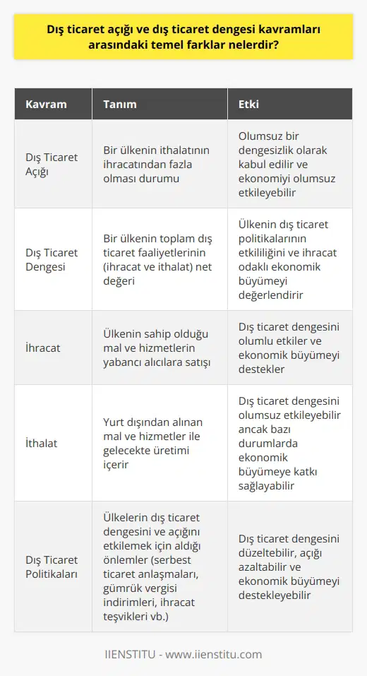 Kavramı  , bir ülkenin ithalatının ihracatından fazla olması durumunda meydana gelen ekonomik göstergedir. Temel fark, nın olumsuz bir dengesizlik olarak kabul edilirken, dış ticaret dengesi tüm dış ticaretin artıları ve eksilerinin toplamını ifade eder.  Dış Ticaret Dengesi Üzerindeki Faktörler  Dış ticaret dengesinin olumlu ya da olumsuz oluşunun nedenleri arasında döviz kurları, ülkelerin ekonomik büyüme oranları, verimlilikleri ve rekabet gücü bulunmaktad1ır. Dış ticaret dengesi, ülkenin dış ticaret politikalarının etkililiğini ve ihracat odaklı ekonomik büyümeyi değerlendiren önemlidir.  İhracat ve İthalat Elemanları  Dış ticaret dengesi ve açığının ölçümünde,    değerlerinin hesaplanması önemlidir. Ihracat, ülkenin sahip olduğu mal ve hizmetlerin yabancı alıcılara satışını içerirken, ithalat ise yurt dışından alınan mal ve hizmetler gelecekte üretimi içerir.  Ekonomik Göstergeler Açısından Önem   ve dış ticaret dengesi uluslararası piyasalardaki konum ve ekonomik güç konularında önemli göstergelerdir. Dış ticaret dengesizliği sürekli gelişim getirebilir ve orta vadeli ekonomik planlamaları etkileyebilirken, açıklar enflasyon veya istihdam gibi diğer ekonomik verilere de etkiyebilir.  Politika ve Uygulamalar  Dış ticaret politikaları, hem dış ticaret dengesini hem de nı etkileyen faktörlerdendir. Ülkeler, serbest ticaret anlaşmaları, gümrük vergisi indirimleri ve ihracat teşvikleri gibi uygulamalarla dış ticaret dengesini düzeltebilir ve nı azaltabilir.  Sonuç olarak,  ve dış ticaret dengesi kavramları arasındaki temel fark, birinin olumsuz ekonomik gösterge ve olumsuz etkinin ölçümünü ifade ederken, diğerinin ise dış ticaret faaliyetlerinin toplam değerini temsil etmesidir. Her iki kavram da ekonomik büyüme, politika ve uygulamalara göre farklı etkilere sahip olabilir.