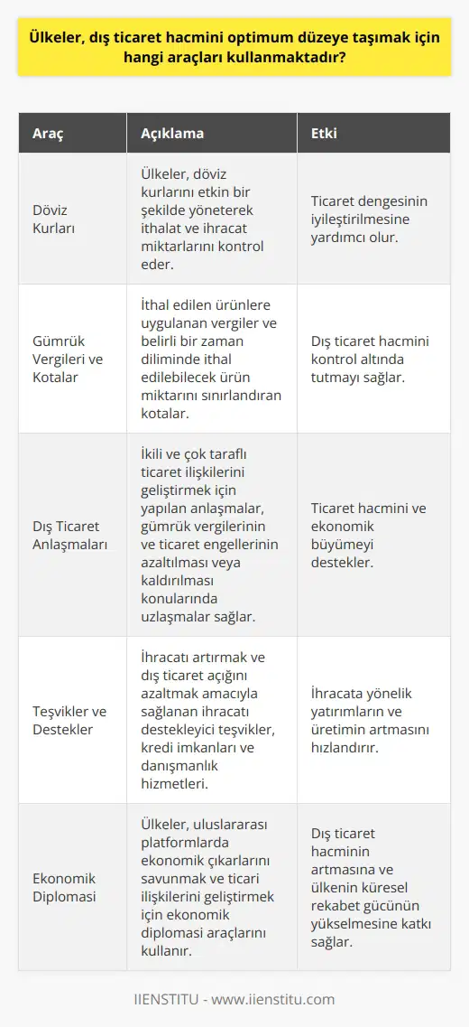 Döviz Kurları Ülkeler, dış ticaret hacmini optimum düzeye taşımak için birkaç önemli araç kullanmaktadır. İlk olarak, döviz kurlarını etkili bir şekilde yöneterek ticaret dengesini iyileştirmeye çalışırlar. Döviz kuru politikaları, ithalat ve ihracat miktarlarının kontrol edilmesine yardımcı olur. Gümrük Vergileri ve Kotalar Bir diğer araç, gümrük vergileri ve kotalar ile dış ticaretin düzenlenmesidir. Gümrük vergileri, ithal edilen ürünlere uygulanan vergilerdir ve doğrudan ithalat maliyetini etkiler. Kotalar ise, belirli bir zaman diliminde ithal edilebilecek ürün miktarını sınırlandırmaktadır. Bu araçlar, dış ticaret hacmini kontrol altında tutmak için kullanılır. Dış Ticaret Anlaşmaları Üçüncü olarak, ülkeler dış ticaret anlaşmalarıyla hem ikili hem de çok taraflı ticaret ilişkileri geliştirir. Bu anlaşmalar, ülkeler arasında gümrük vergilerinin ve ticaret engellerinin azaltılması veya kaldırılması konularında uzlaşmalar sağlar. Bu sayede ticaret hacmi ve ekonomik büyüme desteklenir. Teşvikler ve Destekler Son olarak, devletler ihracatı artırmak ve dış ticaret açığını azaltmak amacıyla teşvik ve destek programları düzenler. İhracatı destekleyici teşvikler ve kredi imkanları sağlanarak, ihracata yönelik yatırımların ve üretimin artması hızlandırılır. Ayrıca, ülkeler ve danışmanlık hizmetleriyle iş dünyasını destekler. Sonuç olarak, döviz kuru politikaları, gümrük vergileri, kotalar, dış ticaret anlaşmaları ve teşvikler gibi çeşitli araçlarla ülkeler, dış ticaret hacmini optimum düzeye taşımaya çalışır. Başarılı uygulamalar sayesinde ihracat artışı, istihdamın ve ekonomik büyümenin de önünü açarak ulusal kalkınmayı sağlar.