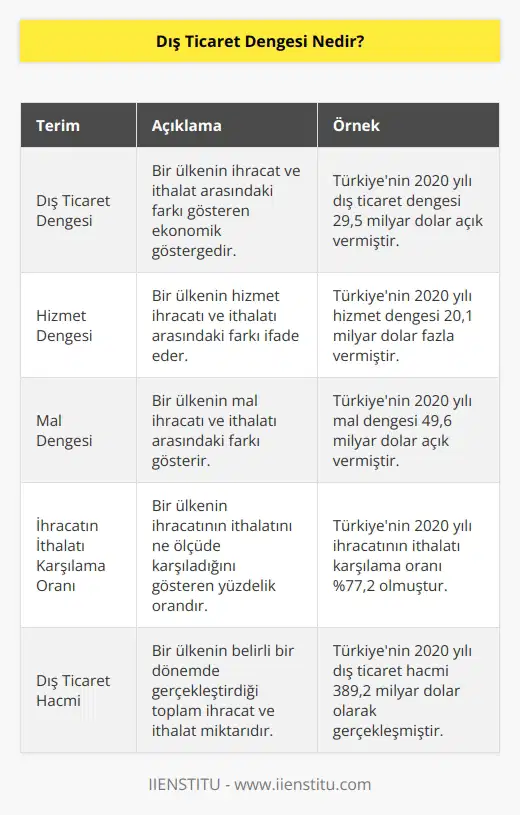 Hizmet ve mal dengesinden oluşan bir kavramdır. İhracat yapılan mal ve hizmetlerden gelen gelir ile satın alınan mal ve hizmetler için ödenen toplam bedelin birbirine eşit olma durumunu ifade eden kavramdır. İhracatın ithalatı karşılama oranının %100 olması durumudur.