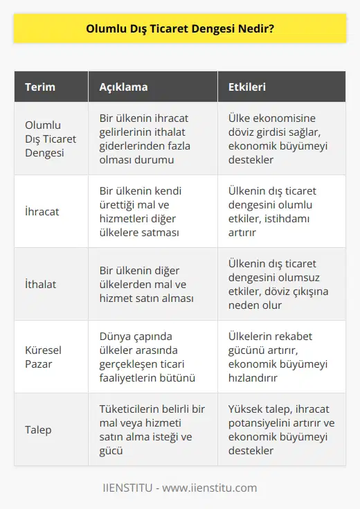 İthal edilen mal ve hizmetlerin geniş tüketimini gösteren bir kavramdır. Bir ülkenin kendi ürettiği mal ve hizmetleri ihraç etme işlemlerinin satın alma işlemlerinden fazla olma durumunu temsil eden bir kavramdır. Global pazar içerisinde yer alan ülkenin mal ve hizmetleri için oluşan yüksek talebi ifade eden bir kavramdır.