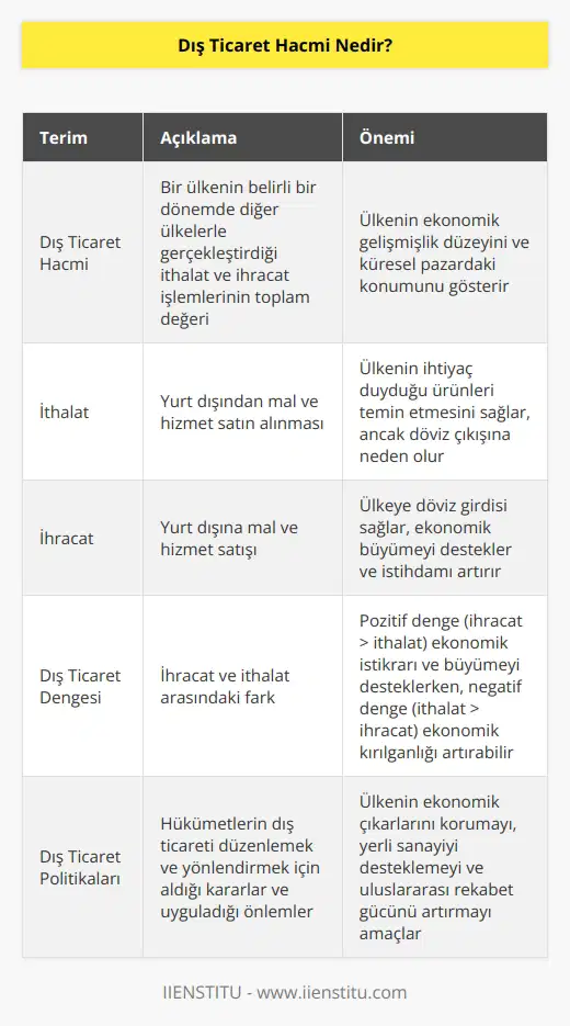 Bir ülkenin diğer ülkelerle yaptığı ticaret hacmini açıklayan bir kavramdır. İthalat ve ihracat rakamlarının toplamı olarak ifade edilir. Bir ülkenin dış ticarette kendisini ne kadar geliştiğini anlamak için bu kavrama bakılır.