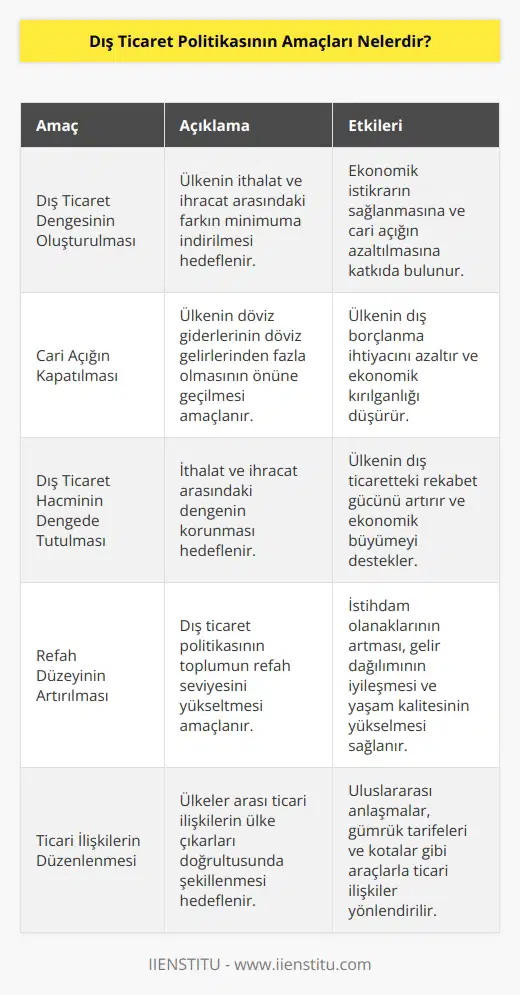 Dış ticarette dengenin oluşturulmasını, cari açığın kapatılmasını ve dış ticaret hacminin dengede tutulmasını sağlar. Dış ticaret politikasının amacı tamamen refah düzeyini ve gelirleri etkiler. Bu sebeple ülkeler dış ticaret politikası amaçlarını belirlerken vizyonunu ülkenin faydasına olacak ve ticari ilişkilerini düzenleyecek şekilde oluşturur.