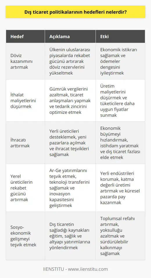 1. Döviz kazanımını artırmak 2. İthalat maliyetlerini düşürmek 3. İhracatı arttırmak 4. İthalatı kısıtlamak veya yasaklamak 5. Mal ve hizmetlerin ithalatını veya ihracatını teşvik etmek 6. Yerel üreticilerin rekabet gücünü artırmak 7. Ticari kazançlara ve küresel ticaretin gelişimine katkıda bulunmak 8. Dış ticaret açıklarını azaltmak 9. Ülkeler arasındaki ticareti teşvik etmek 10. Sosyo-ekonomik gelişmeyi teşvik etmek