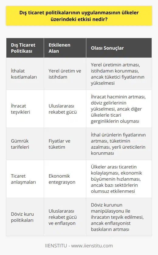 Dış ticaret politikalarının uygulanması, ülkelerin ekonomik ve sosyal yapısını ciddi ölçüde etkileyebilir. Özellikle, dış ticaret politikaları, ülkelerin uluslararası ticaret yapısına dahil olan ürünlerin türlerini, fiyatlarını ve miktarını etkileyebilir. Aynı zamanda, dış ticaret politikaları, ülkelerin uluslararası döviz kurlarını ve maliyetlerini de etkileyebilir. Dış ticaret politikalarının uygulanması, ülkelerin ekonomik ve sosyal politikalarının etkinliğini ve verimliliğini de etkileyebilir. Böylece, dış ticaret politikalarının uygulanması, ülkelerin ekonomik ve sosyal gelişimini olumlu veya olumsuz yönde etkileyebilir.