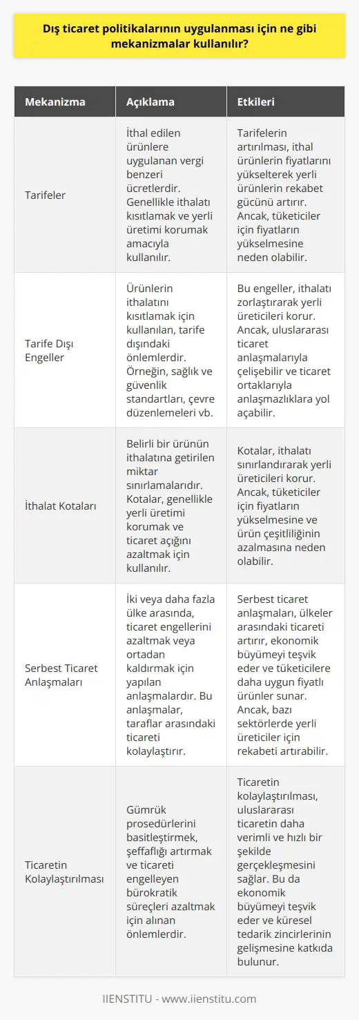 Dış ticaret politikalarının uygulanması için, ülkeler tarafından tarife, tarife dışı engeller, ithalat kotaları, karşılıklı teşvikler, vergi teşvikleri, dengeli ticaret, serbest ticaret anlaşmaları, ticareti kolaylaştırma ve diğer çeşitli mekanizmalar kullanılır.