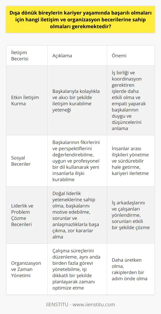 Dışa Dönük Bireylerin İletişim ve Organizasyon Becerileri  Dışa dönük bireylerin kariyer yaşamlarında başarılı olabilmeleri için sahip olmaları gereken iletişim ve organizasyon becerileri, başta etkin iletişim kurma, sosyal beceriler, liderlik ve problem çözme becerileri olmak üzere birçok alanda kendini göstermektedir.   Etkin İletişim Kurma  Dışa dönük bir kişi, başkalarıyla kolaylıkla ve akıcı bir şekilde iletişim kurabilme yeteneğine sahip olmalıdır. Başarıya giden yolda, işbirliği ve koordinasyon gerektiren işlerde, iyi iletişim becerileri kişinin iş yerinde daha etkili olmasına ve empati yaparak başkalarının duygu ve düşüncelerini anlamasına yardımcı olacaktır.  Sosyal Beceriler  Dışa dönük bireyler, sosyal becerilere sahip olmalı ve başkalarının fikirlerini ve perspektiflerini değerlendirebilmelidir. Aynı zamanda uygun ve profesyonel bir dil kullanarak yeni insanlarla ilişki kurabilmelidirler. İş yaşamında başarılı olmak ve kariyerlerini ilerletmek için, insanlar arası ilişkileri yönetme ve sürdürebilir hale getirme becerisi oldukça önemlidir.  Liderlik ve Problem Çözme Becerileri  Dışa dönük bireyler, doğal liderlik yeteneklerine sahip olmalı ve başkalarını motive edebilmelidir. İş yaşamında, zaman içinde sorunlar ve anlaşmazlıklar ortaya çıkabilir. Bu durumlarla başa çıkmak, zor kararlar almak ve iş arkadaşlarını ve çalışanları yönlendirmek için güçlü liderlik becerilerine ve problem çözme yeteneğine sahip olmak önemlidir.  Organizasyon ve Zaman Yönetimi  Başarılı bir kariyer sahibi olabilmek için, dışa dönük bireylerin etkili organizasyon ve zaman yönetimi becerilerine sahip olması gerekmektedir. Çalışma süreçlerini düzenlemek, aynı anda birden fazla görevi yönetebilmek ve işi dikkatli bir şekilde planlayarak zamanını optimize etmek, rakiplerinden bir adım önde olmasına yardımcı olacaktır.  Sonuç olarak, dışa dönük bireylerin kariyer yaşamlarında başarılı olmaları için yukarıda belirtilen iletişim ve organizasyon becerilerine sahip olmaları şarttır. Bu beceriler, kişinin iş yerinde hem daha üretken hem de takım çalışması ve liderlik açısından daha başarılı olmasına katkı sağlayacaktır. Bu nedenle, dışa dönük kişilerin ilgi alanları ve becerilerine uygun kariyer seçimlerinde bulunarak, doğru yolda ilerleyebilmeleri şarttır.