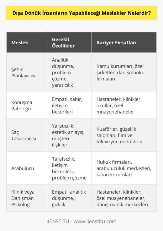 Şehir Planlayıcısı, , Konuşma Patoloğu, Saç i, Arabuluculuk, Klinik veya Danışman Psikolog, ve dışa dönük insanların yapabileceği meslekler arasındadır.