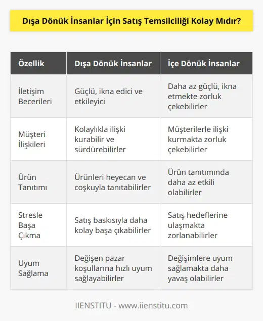 Satış temsilcileri, toptancı ve üreticilerin adına ürünleri satarlar. Ürünleri gösterip, soruları cevaplayıp fiyatta , dışa dönük kişiler için çok kolay bir iştir.
