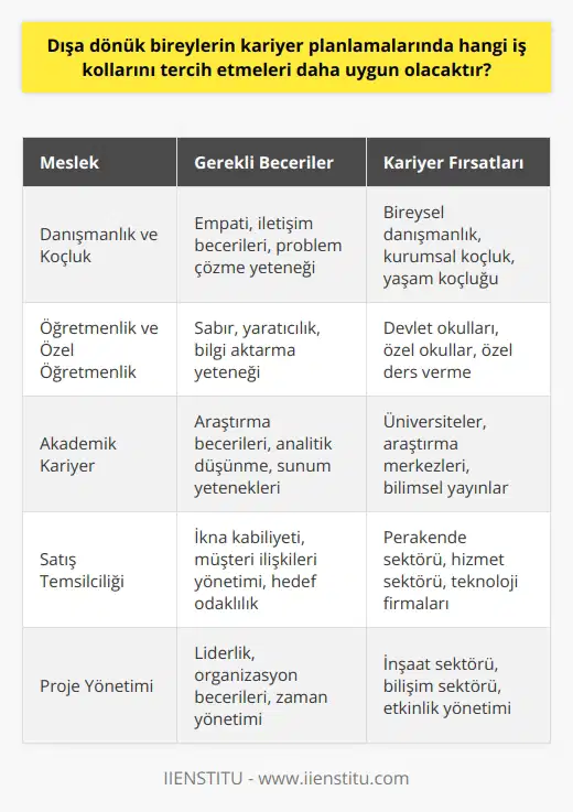 Dışa Dönük Bireylerin İş Tercihleri  Dışa dönük bireyler, enerjilerini başkalarıyla etkileşim kurarak ve dış yönlü deneyimlerle elde ederler. Bu nedenle, dışa dönük kişilerin kariyer planlamalarında özellikle insanlarla yoğun iletişim kurulan iş kollarını tercih etmeleri daha uygun olacaktır. İşte bu tür bireyler için uygun olan bazı iş kolları:  Danışmanlık ve Koçluk Kariyerleri  İnsanlarla çalışmaktan hoşlanan dışa dönük bireyler, danışmanlık veya koçluk alanına yönelebilirler. Bu alanda çalışarak başkalarının zorlukları aşmalarına ve hedeflerine ulaşmalarına yardımcı olabilirler.  Öğretmenlik ve Özel Öğretmenlik Meslekleri  Eğitim sektörüne ilgi duyan dışa dönük bireyler, öğretmen veya özel öğretmen olmayı düşünebilirler. Bu meslek sayesinde öğrencilerin potansiyellerini keşfetmelerine ve başarılı olmalarına katkıda bulunabilirler.  Akademik Kariyer Fırsatları  Farklı disiplinlere yönelik güçlü araştırma becerilerine sahip olan dışa dönük bireyler, akademide kariyer yapabilirler. Orijinal araştırmalar yaparak ve alanlarında bilgi birikimine katkı sağlayarak başarılı bir akademisyen olabilirler.  Satış Temsilciliği Kariyeri  Yeni insanlarla tanışmayı ve ürünler hakkında bilgi vermekten keyif alan dışa dönük bireyler için satış temsilciliği iyi bir seçenek olabilir. Müşteri ile iletişim kurarak onların ihtiyaçlarını karşılayacak ürün ve hizmetleri sunabilirler.  Proje Yönetimi Mesleği  İletişim becerileri kuvvetli olan dışa dönük bireyler, proje yönetimi alanında da başarılı olabilirler. Bu alanda çalışanlar, pek çok farklı sektörde projelerin hayata geçirilmesinde önemli bir rol üstlenirler.  Sonuç olarak, dışa dönük bireylerin kariyer planlamalarında ön plana çıkan iş kolları genellikle insanlarla yoğun iletişim ve etkileşim içeren alanlardır. Bu nedenle, öğretmenlik, danışmanlık, akademik kariyer, satış temsilciliği ve proje yönetimi gibi alanları değerlendirmeleri saidelerinde, daha tatmin edici ve başarılı bir kariyer elde etmeleri mümkün olacaktır.