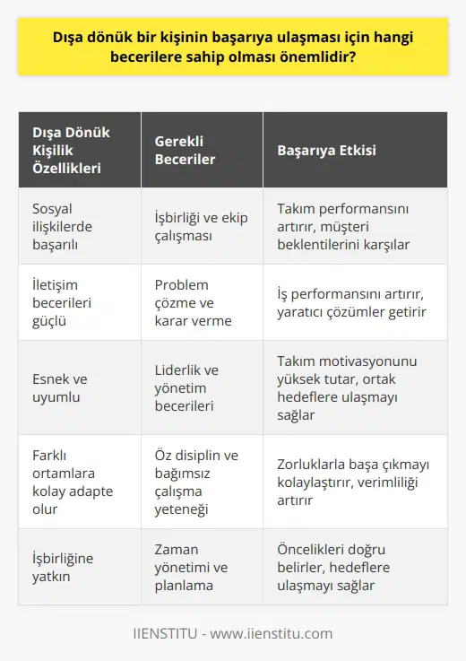 Dışa dönük kişilik özellikleri ve gerekli beceriler  Dışa dönük bir kişinin başarıya ulaşması için sahip olması gereken becerilere değinirken, öncelikle dışa dönük karakterin getirdiği doğal özelliklerin farkında olmak önemlidir. Dışa dönük kişilikli insanlar, genellikle sosyal ilişkilerde başarılı, iletişim ve işbirliği becerileri güçlü ve esnek insanlardır. Bu bağlamda, dışa dönük bireylerin farklı ortamlarda işbirliği yapma, problem çözme ve liderlik becerilerine sahip olmaları büyük önem taşır.   İşbirliği ve ekip çalışması  Dışa dönük kişilerin profesyonel hayatta başarılı olabilmeleri için işbirliği yapma ve ekip çalışmasında etkin olma becerisine ihtiyaçları vardır. Takım içerisinde doğru iletişimi sağlayarak, verimli ve hızlı kararlar alarak takımın performansını artırmaları esastır. Takım üyelerinin ihtiyaçlarına ve önceliklerine duyarlılık göstermeleri, özverili çalışmaları ve müşterilerin beklentilerini anlama ve karşılama noktasında dikkatli olmaları önemlidir.  Problem çözme ve karar verme  Dışa dönük bireylerin başarıya ulaşabilmesi için, problem çözme ve karar verme yeteneğine de ihtiyaç duyulur. İş yaşamında karşılaşılan problemlere yaratıcı ve işlevsel çözümler getirebilme, akılcı ve zamanında kararlar alabilme becerileri, iş performansını artıran faktörlerdir.  Liderlik ve yönetim becerileri  Dışa dönük bireylerin iyi liderler ve yöneticiler olmaları için etkin iletişim, organizasyon, planlama ve motive etme becerilerine ihtiyaçları vardır. İyi liderler, ekibin enerjisini ve motivasyonunu yüksek tutarak, takım üyeleri arasında güven ve uyumun sağlanmasıyla, ortak hedeflere ulaşmayı başarabilirler.  Öz disiplin ve bağımsız çalışma yeteneği  Her ne kadar dışa dönük bireyler genellikle grup çalışmalarına yönelik olsalar da, yeri geldiğinde bağımsız olarak da verimli çalışabilme yeteneğine sahip olmaları gereklidir. Öz disiplin ve planlama, öncelikleri doğru belirleme ve zaman yönetimi becerileri, dışa dönük kişilerin iş hayatında karşılaşılabilecek zorlukların üstesinden gelebilmelerine yardımcı olacaktır.  Sonuç olarak, dışa dönük bir kişinin başarıya ulaşabilmesi için gerekli beceriler, işbirliği ve ekip çalışmasına yatkınlık, problem çözme ve karar verme, liderlik ve öz disiplin gibi temel özelliklerdir. Bu becerilere sahip olan ve kendilerini bu alanlarda geliştiren dışa dönük bireyler, profesyonel hayatta başarılı olabilirler ve istedikleri kariyer hedeflerine ulaşabilirler.