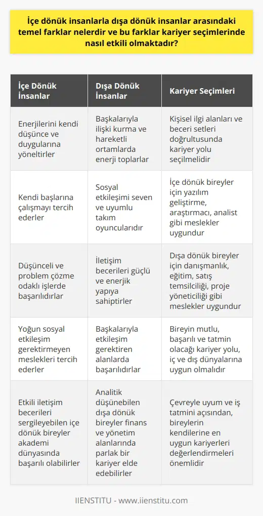 İçe Dönük ve Dışa Dönük İnsanlar Arasındaki Farklar ve Kariyer Seçimleri  İçe dönük ve dışa dönük insanlar arasındaki temel farklar, bireylerin sosyal ilişkileri ve enerji dağılımıyla alakalıdır. İçe dönük insanlar, enerjilerini kendi düşünce ve duygularına yöneltirken, dışa dönük insanlar başkalarıyla ilişki kurma ve hareketli ortamlarda bulunarak enerji toplarlar. Bu durum, kariyer seçimlerinde önemli bir etken olarak görülür.  İçe Dönük İnsanlar İçin Önerilen Kariyerler  İçe dönük kişiler genellikle kendi başlarına çalışmayı ve düşünceli işlere olanak sağlayan mesleklerde başarılı olurlar. Örneğin, yazılım geliştirme, araştırmacı, analist gibi kariyerler içe dönük bireyler için uygun seçenekler sunar. Bu meslekler, bireylerin düşünce süreçlerine ve problem çözme yeteneklerine odaklanmayı sağlar ve genellikle yoğun sosyal etkileşime gereksinim duymaz.  Dışa Dönük İnsanlar İçin Önerilen Kariyerler  Dışa dönük kişilerin kariyer tercihleri genellikle düşünce ve hislerinden ziyade başkalarıyla etkileşim gerektiren alanlarda yoğunlaşır. Danışmanlık, eğitim, satış temsilciliği ve proje yöneticiliği gibi meslekler dışa dönük bireylerin sosyal ve enerjik yapısına uygun olacaktır. Bu kariyerlerde başarı sağlamak için, kişinin iletişim becerisi,    ve uyumlu bir takım oyuncusu olması önemlidir.  Kendi Hedeflerine ve İç-Dış Dünyalara Uygun Kariyerler  Her bireyin kendi ilgi alanları ve beceri setleri doğrultusunda kendi kariyer yolunu keşfetmesi önemlidir. İçe dönük ve dışa dönük yapılarının ötesinde, bireylerin hangi alanda mutlu, başarılı ve tatmin olacakları kariyerlerine doğru öncü olacaktır. Örneğin, etkili ve güçlü iletişim becerileri sergileyebilen bir içe dönük kişi akademi dünyasında başarılı olabileceği gibi, analitik düşünebilen dışa dönük bir kişi de finans ve yönetim alanlarında parlak bir kariyer elde edebilir.  Sonuç olarak, içe dönük ve dışa dönük insanlar arasındaki temel farklar, enerji süreçleri, sosyal beceriler ve etkileşim düzeyleriyle ilgilidir. Bireylerin kariyer seçimlerinde, bu faktörleri dikkate alarak kendilerine ve becerilerine en uygun kariyerleri değerlendirmeleri, çevreyle uyum ve iş tatmini açısından önemli bir etkiye sahiptir.