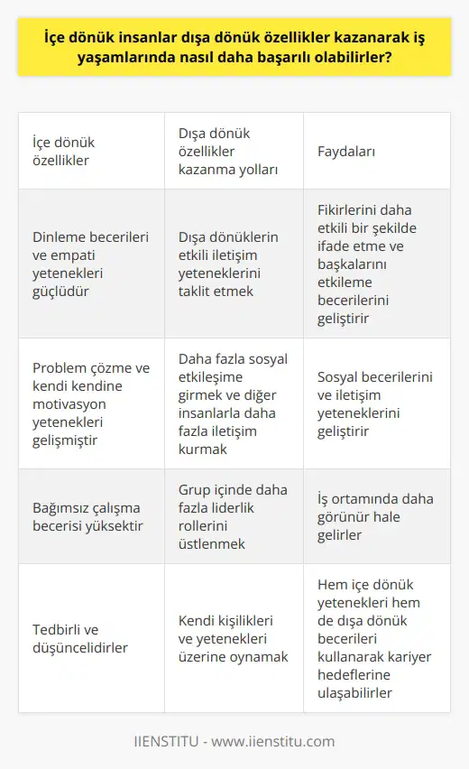 İçe dönük insanlar, iş yaşamlarında daha başarılı olmak için dışa dönük özellikler kazanabilirler. Temelde, bu içe dönük kişinin sosyal etkileşim ve iletişim becerilerini geliştirmesini içerir. Tedbirli ve düşünceli içe dönük kişiler, dinleme becerileri ve empati yetenekleriyle bilinirler fakat genellikle topluluk önünde konuşma veya liderlik pozisyonlarına geçmekte zorlanabilirler. Dışa dönük özellikler kazanmak, içe dönük kişilere bu zorlukların üstesinden gelmekte yardımcı olabilir. Bununla birlikte, kendilerini dışa dönük birine dönüştürmeye çalışmamaları önemlidir. Dışa dönük olmak, başarının tek yolu değildir ve aslında içe dönük özelliklerin iş dünyasında kendi avantajları vardır. Örneğin, içe dönükler genellikle daha bağımsızdır ve bu da onların problem çözme ve kendi kendine motivasyon yeteneklerinin gelişmesine katkıda bulunur. Dışa dönük özellikler kazanma yolunda, içe dönük insanlar, öncelikle, dışa dönüklerin etkili iletişim yeteneklerini taklit etmeye çalışabilir. Daha fazla sosyal etkileşime girme ve diğer insanlarla daha fazla iletişim kurma çabası, içe dönük kişilere, fikirlerini daha etkili bir şekilde ifade etme ve başkalarını etkileme becerilerini geliştirme konusunda yardımcı olabilir. Bunun yanı sıra, grup içinde daha fazla liderlik rollerini üstlenme çabası, içe dönüklerin, onları bir iş ortamında daha görünür hale getirebilir. Sonuç olarak, içe dönük kişiler, sosyal becerilerini ve iletişim yeteneklerini geliştirerek dışa dönük özellikler kazanabilirler. Bununla birlikte, bunu yaparken kendi kişilikleri ve yetenekleri üzerine oynamaları önemlidir. Herkesin içinde biraz içe dönüklük ve dışa dönüklük bulunur ve en başarılı kişiler genellikle bu iki özelliği birleştirebilir. Hem içe dönük yetenekleri hem de dışa dönük becerileri kullanarak, kişiler kendi kariyer hedeflerine ulaşabilir ve iş yaşamlarında daha başarılı olabilirler.