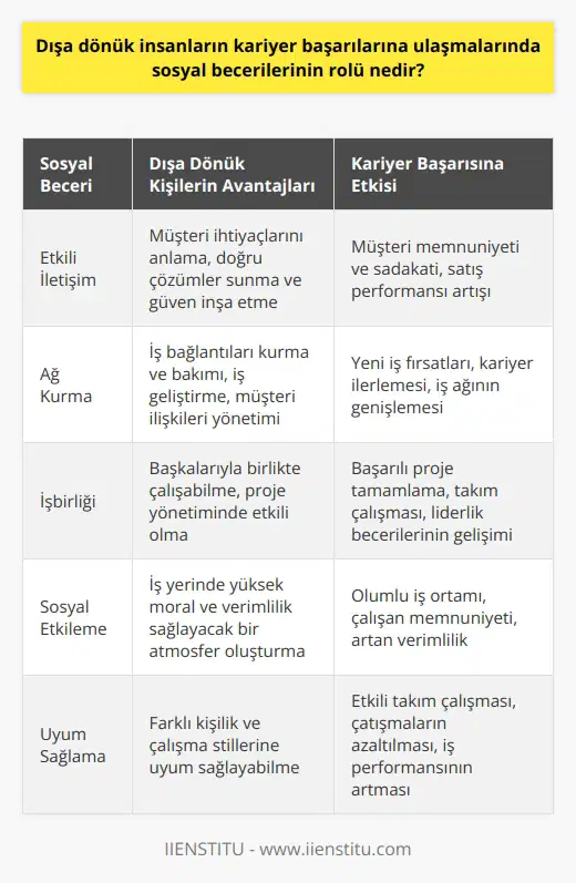 Dışa dönük kişilerin kariyer başarılarının önemli bir parçası, sosyal becerileridir. Bu kişiler, yüksek sosyal etkileşim gerektiren bir iş ortamında hem daha büyük bir verimlilik potansiyeli sergileyecekler hem de iş yerinde yüksek moral ve verimlilik sağlayacak bir atmosfer oluşturmada etkili olacaklardır. İlişkisel becerilere sahip olmak, mevcut ve potansiyel müşterilerle etkili bir şekilde iletişim kurabilme yeteneği anlamına gelir. Bu iletişim, müşterinin ihtiyaçlarını ve beklentilerini anlamayı, doğru çözümler sunmayı ve güven inşa etmeyi içerir.  Dışa dönük kişiler, genelde etkili ağı kurucularıdırlar. İlişkisel beceriler, iş bağlantıları kurma ve bakımı, iş geliştirme ve müşteri ilişkileri yönetimi gibi iş yerinde hayati öneme sahip becerileri geliştirmekte yardımcı olur. Bu bağlantılar sadece işe girişte değil, ancak kariyer ilerlemesi ve fırsatlarını genişletme konusunda da yardımcı olabilir.  Dışa dönük bir bireyin başarılı bir kariyer inşa etmek için başkaları ile birlikte çalışabiliyor olması gereklidir. Proje yönetimi gibi roller, dışa dönük bireylerin sosyal becerilerini ve başkaları ile birlikte çalışabilirliklerini en üst düzeye çıkarmalarını gerektirebilir. Bu rol, proje ilerlemesinde belirleyici faktörler olan iletişim becerileri ve etkili işbirliği için önemlidir.  Sonuç olarak, dışa dönük insanların kariyer başarıları, sosyal becerilerinin yanı sıra, başkalarıyla etkileşim ve işbirliği yeteneklerine de önemli ölçüde bağlıdır. Dışa dönük kişilikler, iş dünyasının birçok yönünde avantaj sağlamasına rağmen, bu avantajların en iyi şekilde kullanılabilmesi için gelişmiş sosyal ve işbirliği becerilerine ihtiyaç duyulmaktadır. Bu bilgi, işverenlerin dışa dönük bireyleri belirlerken ve işe alırken dikkate alması gereken bir faktördür.   Kaynakça:  Barrick, M. R., Mount, M. K., & Judge, T. A. (2001). Personality and performance at the beginning of the new millennium: What do we know and where do we go next? International Journal of Selection and Assessment, 9(1-2), 9–30. Cohen, S. (1980). Aftereffects of stress on human performance and social behavior: A review of research and theory. Psychological Bulletin, 88(1), 82–108. Hogan, R., & Holland, B. (2003). Using theory to evaluate personality and job-performance relations: A socioanalytic perspective. Journal of Applied Psychology, 88(1), 100–112.