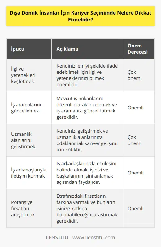 1. Kendi ilgi ve yeteneklerinizi keşfedin. nde kendinizi en iyi şekilde ifade edebilmek için öncelikle kendi yetenek ve ilgi alanlarınızı bilmeniz gerekir. 2. İş aramalarınızı sık sık güncelleyin. Dışa dönük insanlar için nde, mevcut iş imkânlarını incelemeyi ihmal etmemelisiniz. Mümkünse, nizi zaman zaman güncelleyin. 3. Uzmanlık alanlarınızı geliştirin. Dışa dönük insanlar için nde, kendinizi geliştirmek ve özellikle uzmanlık alanlarınıza odaklanmak çok önemlidir. 4. İş arkadaşlarınızla iletişime geçin. Dışa dönük insanlar için nde, iş arkadaşlarınızla iletişim kurmak ve işinizi ve bir başkasının işini anlamak çok önemlidir. 5. İşinize katkıda bulunabileceğiniz potansiyeli araştırın. Dışa dönük insanlar için nde, etrafınızdaki fırsatların farkına varmayı ve bunların işinize katkıda bulunabileceğini araştırmayı unutmayın.