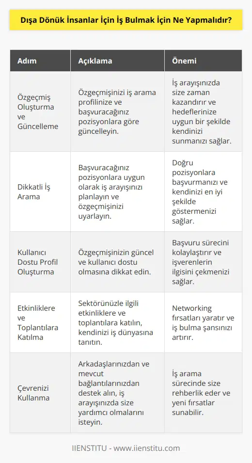 İş arayanların, dışa dönük insanlar için iş bulmalarına yardımcı olacak birkaç adım tavsiye edilebilir: 1. Özgeçmişlerini oluşturun ve güncelleyin: Özgeçmişinizi oluşturmak ve güncellemek, çok fazla zaman harcamadan iş arayışınızda size yardımcı olabilir. İş arayışınızda size yardımcı olması için özgeçmişinizi, iş aramaya başladığınız alanda ve iş arama profilinizde aradığınız pozisyonlara göre güncelleyin. 2. Dikkatli bir şekilde iş arama yapın: Dışa dönük insanlar için iş aramak, iş arama sürecini dikkatli bir şekilde takip etmek anlamına gelebilir. İş arayışınızı, başvuracağınız pozisyonlara uygun şekilde planlamalı ve özgeçmişlerinizi, pozisyonlara uygun olarak uyarlayarak kendinizi göstermelisiniz. 3. Kullanıcı dostu profil oluşturun: İş arama sürecinde, dışa dönük insanların özgeçmişlerinin kullanıcı dostu olması önemlidir. Ayrıca, özgeçmişinizin başvuru sürecini kolaylaştırması için güncel ve kullanıcı dostu olması gerekir. 4. Etkinliklere ve toplantılara katılın: Dışa dönük insanlar için iş aramak, etkinliklere ve toplantılara katılmak anlamına da gelebilir. İş arayışınızda size yardımcı olması için, sektörünüzle ilgili etkinliklere ve toplantılara katılın ve kendinizi iş dünyasına tanıtmak için fırsatlar yakalayın. 5. İş aramadaki başarınızı arttırmak için çevrenizi kullanın: İnsanların dışa dönük oluşu, iş arama sürecinde size yardımcı olması için çevrenizi kullanmanızı sağlayabilir. İş aramalarınızda size yardımcı olması için arkadaşlarınızdan ve mevcut bağlantılarınızdan destek alın.