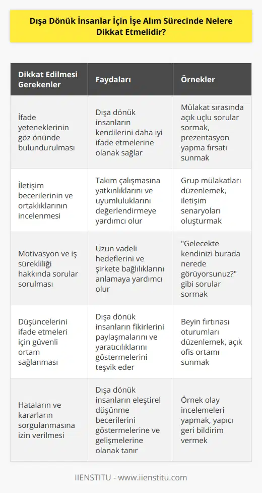 1. Dışa dönük insanların kendilerini ifade etme yeteneklerinin göz önünde bulundurulması.  2. İletişim becerilerinin ve ortaklıklarının öncelikli olarak incelenmesi.  3. İşe alım süreci sırasında potansiyel çalışanın motivasyonu ve işe alımlarının sürekliliği hakkında sorular sorulması.  4. Dışa dönük insanların düşüncelerini, fikirlerini dışa vurma konusunda güvenlik duygusu verilmesi.  5. İşe alım sürecinde ortaya çıkabilecek hataların veya kararların sorgulanmasına izin verilmesi.  6. Çalışanın kendisiyle ilgili öznelliğinin önemsenmesi ve onu geliştirmeye yönelik geri bildirimlerin alınması.  7. Sosyal becerileri kapsayan, çoklu ve çeşitli gruplarla çalışmak gibi çevresel faktörlerin değerlendirilmesi.  8. Potansiyel çalışanın kendini ifade etme konusunda uygun koşulların sağlanması.