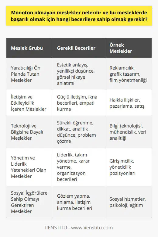 Farklı Yetenekler İçeren Meslekler: Monoton olmayan meslekler, çeşitli alanlarda kendini göstermekte ve sürekli olan değişim ve gelişim süreci, bu tür mesleklerde başarılı olmak için farklı yetenek ve becerilere ihtiyaç duyulmaktadır. Yaratıcılığı Ön Planda Tutan Meslekler: Reklamcılık, grafik tasarım ve film yönetmenliği gibi mesleklerde başarılı olabilmek için ve estetik anlayış gerekir. Bu alanlarda çalışabilmek için yenilikçi ve görsel hikâye anlatımı becerileri önemlidir. İletişim ve Etkileyicilik İçeren Meslekler: Halkla ilişkiler, pazarlama ve satış gibi mesleklerde ise güçlü iletişim ve ikna becerilerine sahip olmak önemlidir. Ayrıca, insanlarla etkileyici bağlantılar kurma ve müşteriyle empati kurabilme kabiliyeti de gereklidir. Teknoloji ve Bilgisine Dayalı Meslekler: Bilgi teknolojisi, mühendislik ve veri analitiği gibi teknik ve bilgiye dayalı mesleklerde başarılı olmak için sürekli öğrenme ve dikkat, ve problem çözme becerilerine sahip olunmalıdır. Yönetim ve Liderlik Yetenekleri Olan Meslekler: Kendi işini kurmak ya da yönetici pozisyonlarında başarılı olmak isteyen bireylerin, liderlik ve takım yönetme yeteneklerine sahip olmaları gerekmektedir. Aynı zamanda karar verme ve organizasyon becerilerine hakim olmalıdırlar. Sosyal İçgörülere Sahip Olmak: Son olarak, sosyal hizmetler, psikoloji ve eğitim gibi mesleklerde başarılı olabilmek için bireylerin insanlar arasında iyi gözlem yapabilme, anlama ve iletişim kurma becerilerine sahip olmaları önemlidir. Sonuç olarak, monoton olmayan mesleklerde başarılı olmak için farklı becerilere ve yeteneklere sahip olmak gerekmektedir. Bireyler bu beceri ve yeteneklere sahip olmak için eğitimler almalı ve sürekli gelişmeye açık olmalıdırlar.