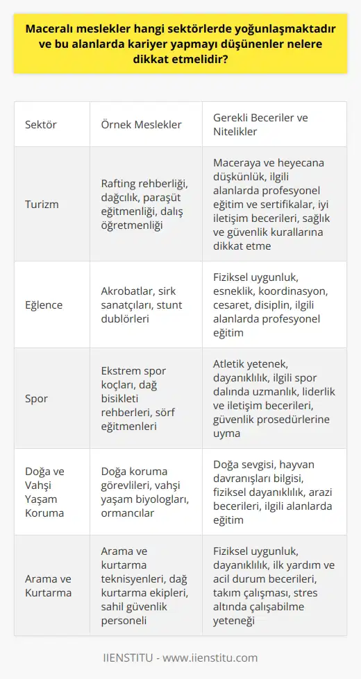 Maceraya Duyarlı Sektörler Maceralı meslekler, özellikle turizm, eğlence ve spor gibi alanlarda yoğunlaşmaktadır. Örneğin, rafting rehberliği, dağcılık, paraşüt eğitmenliği ve dalış öğretmenliği gibi meslekler, maceraya ve heyecana düşkün bireyler için idealdir. Ayrıca, doğa ve vahşi yaşam koruma alanlarında çalışanlar da maceralı meslek gruplarına girebilir. Kariyer Yapmayı Düşünenler İçin Öneriler 1. Yeteneklerinizi İyi Değerlendirin: Maceralı mesleklerde kariyer yapmayı düşünenler, öncelikle kendi yeteneklerini ve ilgi alanlarını iyi değerlendirmeli ve bu alanda gerçekten başarılı olabileceklerine inanmalıdırlar. Bu mesleklerde başarılı olmak, sadece maceraya düşkün olmakla alakalı değildir, aynı zamanda belirli beceri ve yeteneklere de sahip olmayı gerektirir. 2. Doğru Eğitim ve Sertifikaları Edinin: Maceralı mesleklerde başarıya ulaşmak için doğru eğitim ve sertifikalara sahip olmak önemlidir. Örneğin, dağcılık ve paraşüt eğitmenliği gibi mesleklerde profesyonel düzeyde eğitim almak ve sertifikaları tamamlamak, hem başarılı olma şansınızı artırır hem de güvenliği ön planda tutar. 3. Tecrübe Kazanın: Maceralı mesleklerde kariyer yapmak isteyenler, öncelikle alanlarında yeterli deneyime ve tecrübeye sahip olmalıdırlar. Bu tür mesleklerde, teorik bilginin yanı sıra, pratik uygulama tecrübesi kazanmak da son derece önemlidir. 4. İyi İletişim Becerilerine Sahip Olun: Maceralı mesleklerde çoğunlukla insanlarla iç içe olunacağı için, iyi iletişim becerilerine sahip olmak da büyük önem taşır. İşinizi daha iyi yapabilmeniz ve başarılı olabilmeniz için, insanlarla doğru şekilde iletişim kurabilmek çok önemlidir. 5. Sağlık ve Güvenlik Kurallarına Dikkat Edin: Maceralı mesleklerde çalışanlar, özellikle sağlık ve güvenlik kurallarına azami özen göstermelidirler. Söz konusu alanlarda iş güvenliği ve doğru ekipman kullanımına dikkat etmek, hem kendi güvenceleri hem de çalıştıkları insanların güvencesi açısından büyük önem taşımaktadır.