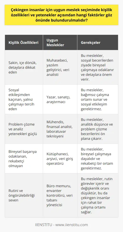 Çekingen İnsanlar için Meslek Seçiminde Göz Önünde Bulundurulması Gereken Faktörler Kişilik Özellikleri: Çekingen bireyler için uygun meslek seçiminde kişilik özellikleri önemli bir rol oynamaktadır. Bu tip bireylerin sakin, içe dönük ve detaylara dikkat eden yapıları göz önünde bulundurulmalıdır. İş ortamlarında sosyal becerileri daha az önemli olan ve bireysel çalışma imkanı sunan meslekler, çekingen insanlar için daha uygun olacaktır. İlgi Alanları: Çekingen bireylerin ilgi alanları da meslek seçiminde dikkate alınmalıdır. Bu insanlar sosyal etkileşimden ziyade, tek başına yapılan aktivitelere ve hobilerine daha çok ilgi duyarlar. Sanatsal becerileri, problem çözme yetenekleri ve gibi alanlarda başarılı olabilirler. Bu nedenle, bu tür becerilere dayalı meslekler uygun bir tercih olabilir. Eğitim ve Beceriler: Çekingen insanların eğitim seviyeleri ve beceri setleri dikkate alınarak meslek seçiminde hangi alanlara yatkın oldukları belirlenmelidir. Daha az sosyal etkileşim gerektiren ve bireysel başarıları ön plana çıkaran teknik, araştırmacı ve analiz odaklı meslekler, çekingen bireyler için daha uygun olabilir. Çalışma Ortamı: Çekingen insanlar için rahat bir çalışma ortamı sağlayacak meslekler tercih edilmelidir. Sosyal etkileşimin düşük olduğu, çalışanların kendi alanlarında yoğunlaşabileceği ve bireysel başarının ön planda olduğu meslekler bu tip bireyler için daha idealdir. İş Güvencesi ve Büyüme Potansiyeli: Çekingen insanlar için sürdürülebilir ve güvenceli bir iş ortamı sağlayacak meslekler önemlidir. Bu nedenle, sürekli gelişim ve eğitim fırsatları sunan, kariyer ilerlemesi ve terfi imkanı olan meslekler, çekingen bireylerin daha rahat çalışabileceği ve başarılı olabileceği seçenekler arasındadır. Sonuç olarak, çekingen insanlar için uygun meslek seçiminde kişilik özellikleri, ilgi alanları, eğitim ve beceriler, çalışma ortamı ve iş güvencesi gibi faktörler göz önünde bulundurulmalıdır. Bu özellikler ve becerilere uygun bir , bireylerin daha başarılı ve mutlu bir kariyere sahip olmasına yardımcı olacaktır.