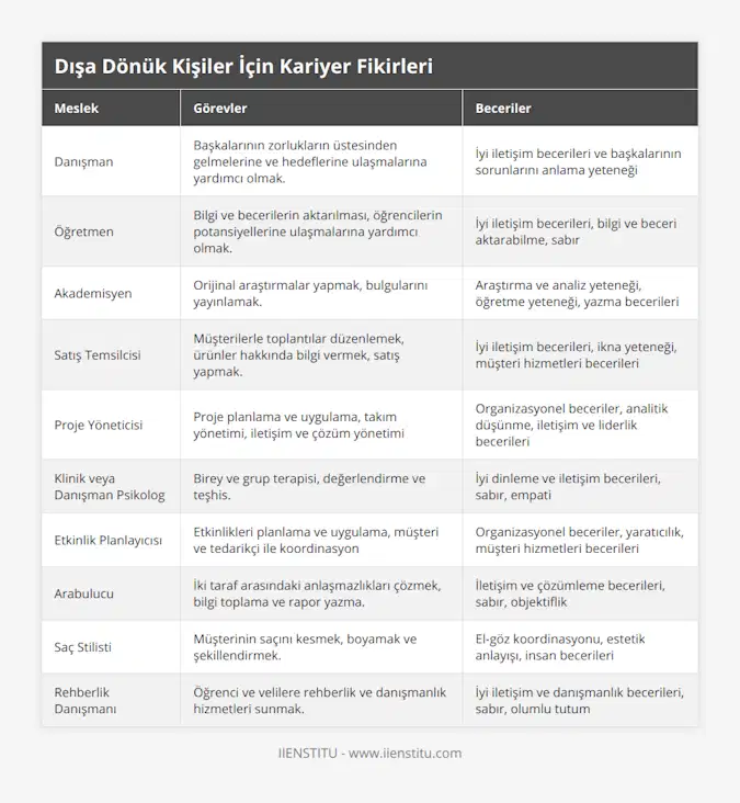Danışman, Başkalarının zorlukların üstesinden gelmelerine ve hedeflerine ulaşmalarına yardımcı olmak, İyi iletişim becerileri ve başkalarının sorunlarını anlama yeteneği, Öğretmen, Bilgi ve becerilerin aktarılması, öğrencilerin potansiyellerine ulaşmalarına yardımcı olmak, İyi iletişim becerileri, bilgi ve beceri aktarabilme, sabır, Akademisyen, Orijinal araştırmalar yapmak, bulgularını yayınlamak, Araştırma ve analiz yeteneği, öğretme yeteneği, yazma becerileri, Satış Temsilcisi, Müşterilerle toplantılar düzenlemek, ürünler hakkında bilgi vermek, satış yapmak, İyi iletişim becerileri, ikna yeteneği, müşteri hizmetleri becerileri, Proje Yöneticisi, Proje planlama ve uygulama, takım yönetimi, iletişim ve çözüm yönetimi, Organizasyonel beceriler, analitik düşünme, iletişim ve liderlik becerileri, Klinik veya Danışman Psikolog, Birey ve grup terapisi, değerlendirme ve teşhis, İyi dinleme ve iletişim becerileri, sabır, empati, Etkinlik Planlayıcısı, Etkinlikleri planlama ve uygulama, müşteri ve tedarikçi ile koordinasyon, Organizasyonel beceriler, yaratıcılık, müşteri hizmetleri becerileri, Arabulucu, İki taraf arasındaki anlaşmazlıkları çözmek, bilgi toplama ve rapor yazma, İletişim ve çözümleme becerileri, sabır, objektiflik, Saç Stilisti, Müşterinin saçını kesmek, boyamak ve şekillendirmek, El-göz koordinasyonu, estetik anlayışı, insan becerileri, Rehberlik Danışmanı, Öğrenci ve velilere rehberlik ve danışmanlık hizmetleri sunmak, İyi iletişim ve danışmanlık becerileri, sabır, olumlu tutum