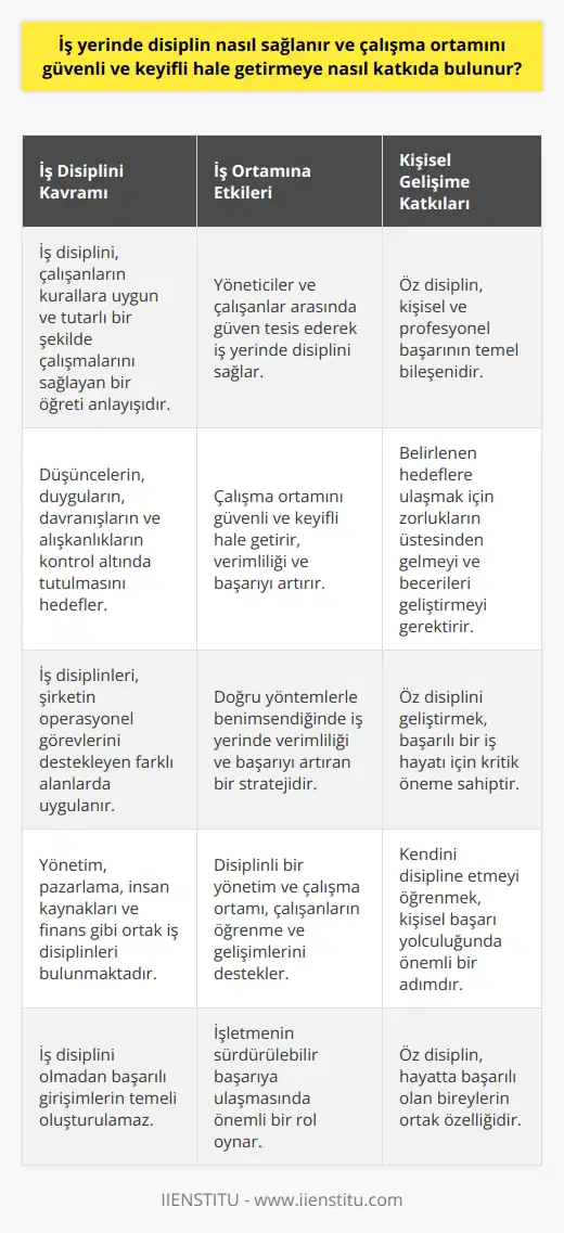 İş Yerinde Disiplin ve Çalışma Ortamına Katkısı İş disiplini, pek çok insan için itici bir kavram olarak görülebilir, ancak disiplin kelimesinin asıl anlamı üzerinden bakıldığında başarılı bir iş yaşamının ayrılmaz bir parçasıdır. İş disiplini, çalışanların işletme ile ilgili kural ve düzenlemeler kapsamında tutarlı bir şekilde çalışmalarını sürdürmelerine olanak sağlayan bir öğreti anlayışıdır. Bu anlayış; düşüncelerin, duyguların, davranışların ve alışkanlıkların kontrol altında tutulmasıyla başarılı bir iş hayatına ve çalışma ortamına ulaşmayı hedefler. İş Ortamında Güven ve İşbirliği İş disiplini uygulamaları, yöneticiler ve çalışanlar arasında bir güven temeli oluşturarak iş yerinde disiplini sağlamayı amaçlar. Bu, net bir iletişim süreciyle başlar ve tutarlılıkla devam eder. İş disiplininin sağlanması, çalışma ortamını hem çalışanlar hem de yönetim için güvenli ve keyifli hale getirir. Bu durumda işletmenin verimliliği ve başarısı da doğal olarak artacaktır. Öz Disiplin ve Kişisel Başarı Hayatta başarılı olan bireyler genellikle öz disiplinli olanlardır. Öz disiplin, kişisel ve profesyonel hayatta başarı adına her şeyin başladığı doğal bir yetenektir. Kendini disipline etmeyi öğrenmek, belirlediğimiz yüce hedeflere ulaşmak için başarı tarifinin temel bileşenidir. Başarılı olmak, zorluklarla başa çıkmayı, becerileri geliştirmeyi ve sorunları çözmeyi öğrenmeyi gerektirir. İş Disiplininin Farklı Alanlardaki Uygulanması İş disiplinleri, şirketin yaşamasını destekleyen operasyonel görevlerdir. Ortak iş disiplinleri arasında yönetim, pazarlama, insan kaynakları ve finans bulunmaktadır. Şirketler, iş disiplinlerini büyüme ve başarıyı sağlamak için kullandıkları temeller olarak görebilir. Bu disiplinler sayesinde işletmeler, farklı alanlardaki başarılarını bir araya getirerek genel anlamda başarılı bir yapı oluşturur. İşlerin İdari Araçları Sonuç olarak, iş disiplini anlayışı doğru yöntemlerle benimsendiğinde iş yerinde verimliliği ve başarıyı arttıran bir stratejidir. İş dünyasındaki başarılı girişimlerin temelinde iş disiplini olmadan hiçbir şeyin çözülemeyeceği düşüncesi yatar. Disiplinli bir yönetim ve çalışma ortamı, çalışanlarının öğrenme ve gelişimlerini destekleyerek, İşletmenin sürdürülebilir başarıya ulaşmasında önemli bir rol oynar.