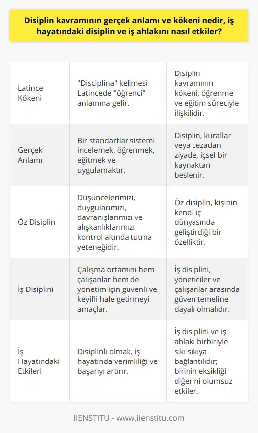Disiplin Kavramının Kökeni ve Gerçek Anlamı  Disiplin kavramının kökeni Latince öğrenci anlamına gelen disciplina kelimesine dayanır. Gerçek anlamı ise bir standartlar sistemi incelemek, öğrenmek, eğitmek ve uygulamaktır. Bu nedenle, disiplin kurallar, düzenlemeler veya ceza değildir. Bir disiplin kaynağı dışsal değil, içseldir. Öz disiplin, düşüncelerimizi, duygularımızı, davranışlarımızı ve alışkanlıklarımızı kontrol altında tutmanın doğal bir yeteneği olarak kabul edilir.  Disiplin ve İş Ahlakı  İş disiplini, bir hakimiyet ya da ceza meselesi değildir, aksine çalışma ortamını hem çalışanlar hem de yönetim için güvenli ve keyifli hale getirme ile ilgilidir. İş disiplini en iyi şekilde yöneticiler ve çalışanlar arasında bir güven temeli olduğunda işe yarar. İş disiplini, çalışanların işletme ile ilgili kural ve düzenlemeler kapsamında, işletme uygulamalarından kopmasını engelleyen uygulamalardır. İş disiplini olanlar becerileri arttıkça hayatlarını kolaylaştırır.  Disiplin ve İş Hayatındaki Etkileri  İş hayatındaki disiplin, bir şirketin varlığını destekleyen operasyonel görevlerdir. Ortak iş disiplinleri yönetim, pazarlama, ve finanstır. İşletme disiplinlerini fikirlerinizi yürütmek için kullandığınız temeller olarak görebilirsiniz. Disiplinli olanlar, yaşamın sorunları ve zorluklarıyla başa çıkmak için kullandığımız temel araçlardan oluşur. Başarılı girişimlere şahit olan pek çok kişi, disiplin olmadan hiçbir şeyin çözülemeyeceğine inanır. İş disiplini ve iş ahlakı birbiriyle sıkı sıkıya bağlantılıdır ve birinin eksikliği diğerini olumsuz yönde etkiler. Ciddiyetle uygulandığında, iş disiplini iş ahlakını güçlendirir ve iş yerinde daha verimli ve dikkatli olmayı sağlar.
