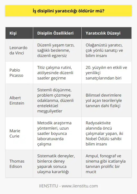 Disiplin ve yaratıcılık madalyonun iki yüzüdür.    son derece yaratıcı ve disiplinliydi. Zamanında yemek yiyor, yeterince uyuyor, düzenli olarak yürüyüş yapıp, bisiklete biniyordu. İş disiplininin yaratıcılık üzerinde olumsuz bir etkisi bulunmaz.