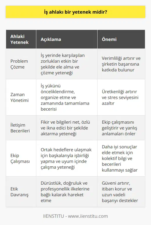 İyi iş ahlakı, problem çözme, zaman yönetimi ve iletişim becerileri gerektirir. İş ahlakı aynı zamanda ekip çalışması yeteneği sizi harika bir çalışan haline getirebilecek becerilerdir. sizi bundan daha fazlası olmaya aday yapar.