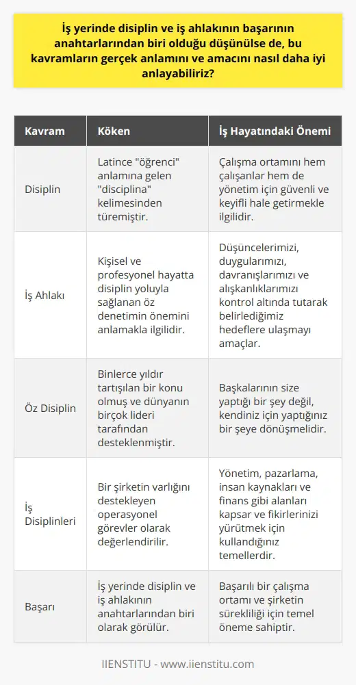 İçerik ve Amaç Bakımından İş Disiplini ve İş Ahlakı İş yerinde disiplin ve iş ahlakının başarının anahtarlarından biri olduğu düşünülse de, bu kavramların gerçek anlamını ve amacını nasıl daha iyi anlayabiliriz? Disiplin ve iş ahlakı kavramlarının kökenine bakarak bu soruya yanıt bulmaya çalışacağız. Disiplin Kavramının Kökeni ve İş Hayatındaki Yeri Disiplin kelimesi Latince öğrenci anlamına gelir ve aynı zamanda Latince eğitim ve öğretim anlamındaki disciplina kelimesinin kökenidir. Disiplin, bir standartlar sistemini incelemek, öğrenmek, eğitmek ve uygulamak anlamındadır. İş hayatında disiplin, bir hakimiyet ya da ceza meselesi değil, çalışma ortamını hem çalışanlar hem de yönetim için güvenli ve keyifli hale getirmekle ilgilidir. İş disiplini, çalışanların işletme ile ilgili kural ve düzenlemeler kapsamında, işletme uygulamalarından kopmasını engelleyen uygulamalardır. İş Ahlakı ve Başarı İlişkisi İş ahlakı, kişisel ve profesyonel da disiplin yoluyla sağlanan öz denetimin önemini anlamakla ilgilidir. Düşüncelerimizi, duygularımızı, davranışlarımızı ve alışkanlıklarımızı kontrol altında tutarak belirlediğimiz hedeflere ulaşmayı hedeflemekteyiz. Öz disiplin, binlerce yıldır bir tartışma konusu olmuş ve dünyanın ı tarafından desteklenmiştir. Disiplin, başkalarının size yaptığı bir şey değil, kendiniz için yaptığınız bir şeye dönüşmelidir. İş Disiplinlerinin Önemi ve Kapsamı İş disiplinleri, bir şirketin varlığını destekleyen operasyonel görevler olarak değerlendirilmektedir. Ortak iş disiplinleri yönetim, pazarlama, insan kaynakları ve finans alanlarıdır. İşletme disiplinlerini, fikirlerinizi yürütmek için kullandığınız temeller olarak görebilirsiniz. Sonuç ve Değerlendirme İş yerinde disiplin ve iş ahlakının başarının anahtarlarından biri olduğu savunulmaktadır. Disiplinin kökenine ve iş ahlakı kavramının gelişimine bakarak, bu kavramların gerçek anlamını ve amacını daha iyi anlamayı amaçlamış bulunmaktayız. İş disiplini ve iş ahlakının başarılı bir çalışma ortamı ve şirketin sürekliliği için temel öneme sahip olduğu sonucuna ulaşmaktayız. Bu nedenle, bu kavramlara yönelik derinlemesine bilgi ve farkındalığın sağlanması çalışanlar ve yöneticiler için büyük önem taşımaktadır.