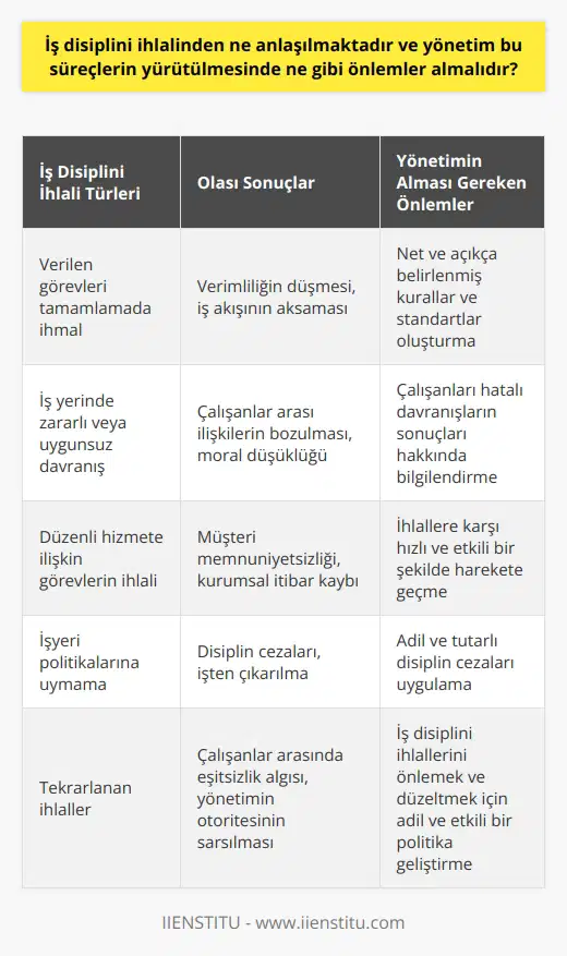 İş disiplini ihlali, genellikle bir çalışanın iş yerindeki kurallar ve düzenlemelere uymaması olarak tanımlanır. Bu, verilen görevleri tamamlamada ihmalkarlık, iş yerinde zararlı veya uygunsuz davranış veya düzenli hizmete ilişkin kapsamlı bir anlamda görevlerin ihlali şeklinde kendini gösterebilir. Yönetim bu tür ihlallere karşı kesin ve tutarlı bir tutum benimseme konusunda proaktif olmalıdır. İş disiplini ihlallerinin önlenmesine yönelik en önemli adımlardan biri, net ve açıkça belirlenmiş kurallar ve standartların bulunmasını sağlamaktır. Bu, her çalışanın neyin kabul edilebilir olduğunu ve neyin kabul edilemez olduğunu tam olarak anlamasına yardımcı olacaktır. Ayrıca, hatalı davranışlarının sonuçları konusunda çalışanları bilgilendirmek önemlidir. Bu genellikle işyeri politikalarının bir parçasıdır ve işverenlerin, disiplin ihlalleri ve sonuçları hakkında hem bilgi sahibi olmalarını hem de bu konuda eğitim almalarını gerekli kılar. Disiplin ihlalleri oluştuğunda yöneticilerin hızlı ve etkili bir şekilde harekete geçmesi önemlidir. İhlalin durumuna ve şiddetine bağlı olarak, kişinin işini kaybetmesinden maaş kesintisine kadar çeşitli disiplin cezaları uygulanabilir. Bu önlemler adil ve tutarlı olmalıdır; her çalışan için aynı kurallar geçerli olmalıdır. Yani, yönetim, iş disiplini ihlallerini önlemek ve düzeltmek için adil ve etkili bir politika geliştirmelidir. Sonuç olarak, iş disiplini ihlalleri, işyeri verimliliğini ve çalışan memnuniyetini olumsuz yönde etkileyebilir. Bu nedenle, yönetimin bu tür ihlalleri önlemek ve gerektiğinde ele almak için etkili önlemler alması esastır.