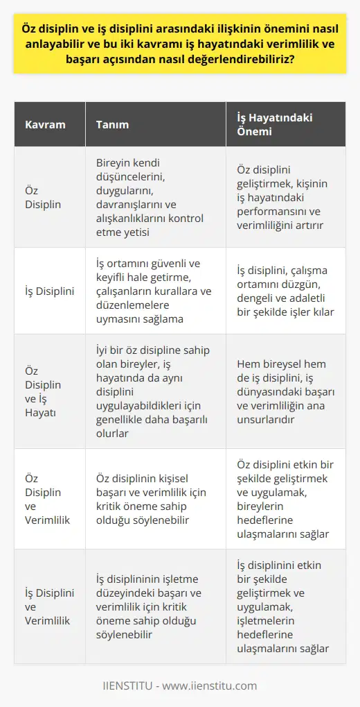 Öz disiplin ve iş disiplini kavramları, iş hayatındaki verimlilik ve başarıyı etkileyen önemli unsurlardır. Disiplin kavramı çoğu insan için olumsuz bir çağrışım yapabilir; ancak aslında bu kavramın gerçek anlamı, kurallar ve düzenlemelerin ötesinde bir öz denetim ve standartlar sistemini öğrenme ve uygulamaya dönük bir tavır gerektirir. Öz disiplin, bizzat kendisasının düşüncelerini, duygularını, davranışlarını ve alışkanlıklarını kontrol etme yetisidir. Kendisi için belirlediği hedeflere ulaşmanın anahtarı, bu öz disiplini uygulamak ve sürekli olarak geliştirmektir.  İş disiplini ise, iş ortamını güvenli ve keyifli hale getirme, çalışanların kurallara ve düzenlemelere uyarak işletme uygulamalarına sadık kalmasını sağlama konusundadır. İş disiplini, özellikle yöneticilerin ve çalışanların arasında güven ilişkisini oluşturan ve devam ettiren bir mekanizmadır. İş disiplininde belirlenen standartlar, çalışanların performansını arttırmak, hedeflere ulaşmayı kolaylaştırmak ve işletmenin sürekliliğini sağlamak üzerine yoğunlaşmalıdır.  Öz disiplin ve iş disiplini kavramlarının iş hayatındaki verimlilik ve başarıyla doğrudan ilişkili olduğunu görebiliriz. İyi bir öz disipline sahip olan bireyler, iş hayatında da aynı disiplini uygulayabildikleri için genellikle daha başarılı olurlar. Öz disiplini geliştirmek, kişinin iş hayatındaki performansını ve verimliliğini arttırırken, iş disiplini de çalışma ortamını düzgün, dengeli ve adaletli bir şekilde işler kılar. Bu nedenle, hem bireysel hem de iş disiplini, iş dünyasındaki başarı ve verimliliğin ana unsurlarıdır.  Sonuç olarak, öz disiplinin kişisel başarı ve verimlilik için, iş disiplininin ise işletme düzeyindeki başarı ve verimlilik için kritik öneme sahip olduğunu söyleyebiliriz. Her iki disiplin türünü de etkin bir şekilde geliştirmek ve uygulamak, bireylerin ve işletmelerin hedeflerine ulaşmalarını sağlar. Öz disiplin ve iş disiplininin gerekliliği ve önemi, iş dünyasına dair her kavramda ve uygulamada hissedilir ve görülür. Bu sürecin başlaması ve devam etmesi için bireylere ve kurumlara büyük sorumluluk düşer.