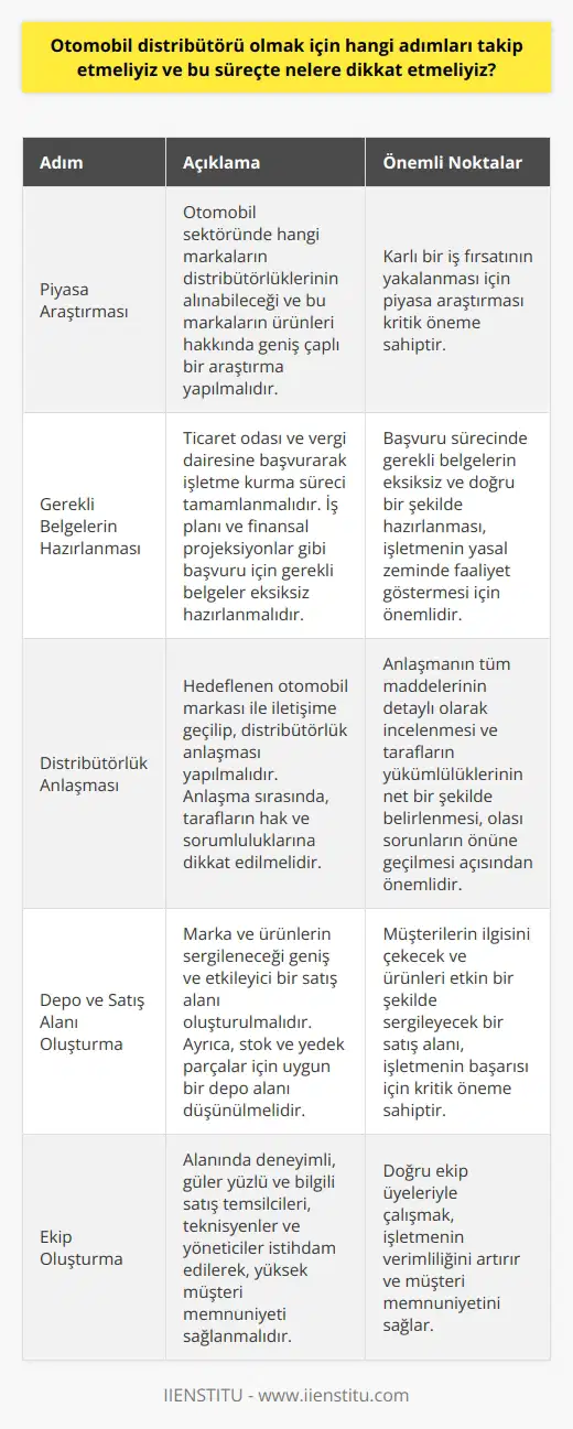 Otomobil distribütörü olma süreci  Otomobil distribütörü olarak iş hayatına atılmak isteyen kişilerin, belirli adımları takip etmeleri ve süreç boyunca dikkat etmeleri gereken hususlar bulunmaktadır. İşte başarılı bir otomobil distribütörü olma süreci için atılması gereken adımlar ve dikkat edilmesi gereken noktalar:  Piyasa araştırması yapın  Öncelikle, otomobil sektöründe hangi markaların distribütörlüklerinin alınabileceği ve bu markaların ürünleri hakkında geniş çaplı bir araştırma yapılması gerekmektedir. Bu sayede, kârlı bir iş fırsatının yakalanması mümkün olacaktır.  Gerekli belgeleri hazırlayın  Otomobil distribütörü olmak için, ticaret odası ve vergi dairesine başvurarak işletme kurma sürecini tamamlanması gerekmektedir. Bu süreçte, iş planı ve finansal projeksiyonlar gibi başvuru için gerekli belgelerin eksiksiz hazırlanması önemlidir.  Distribütörlük anlaşması imzalayın  İşletme süreci tamamlanarak, hedeflenen otomobil markası ile iletişime geçilip, distribütörlük anlaşması yapılmalıdır. Anlaşma sırasında, tarafların hak ve sorumluluklarına dikkat edilmesi ve anlaşmanın tüm maddelerinin detaylı olarak incelenmesi büyük önem taşımaktadır.  Depo ve satış alanı oluşturun  Otomobil distribütörü olarak başarılı olmak için, marka ve ürünlerin sergileneceği geniş ve etkileyici bir satış alanının oluşturulması şarttır. Ayrıca, stok ve yedek parçalar için uygun bir depo alanının da düşünülmesi gerekmektedir.  Ekip oluşturun  Bir otomobil distribütörünün başarısı, çalıştığı ekip ile doğru orantılıdır. Bu nedenle, alanında deneyimli, güler yüzlü ve bilgili satış temsilcileri, teknisyenler ve yöneticilerin istihdam edilerek, yüksek müşteri memnuniyeti sağlanması hedeflenmelidir.  Reklam ve tanıtım faaliyetleri düzenleyin  Başarılı bir otomobil distribütörü, sürekli olarak marka bilinirliğini artırmaya yönelik reklam ve tanıtım faaliyetlerine önem vermeli ve potansiyel müşterilere ulaşma stratejilerini güncel tutmalıdır.  Sonuç olarak, otomobil distribütörü olmak isteyen kişilerin dikkat etmeleri gereken pek çok nokta bulunmaktadır. Bu süreç boyunca, doğru adımların atılması ve başarılı bir işletmeye dönüşme potansiyelini artırmak için, iş planı ve stratejilerinin sürekli gözden geçirilmesi önemlidir.