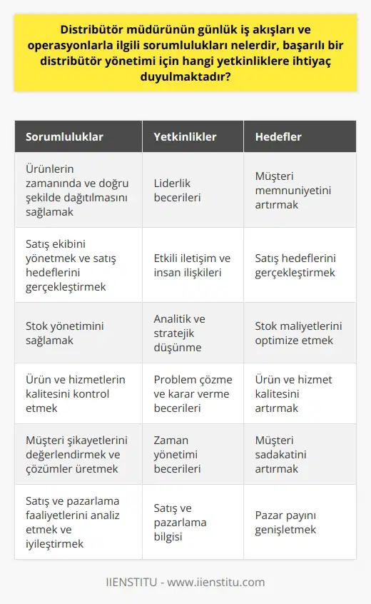 Sorumluluklar ve İş Akışları Distribütör müdürünün günlük iş akışları ve operasyonlarla ilgili sorumlulukları, ürünlerin zamanında ve doğru şekilde dağıtılmasını sağlamak, satış ekibini yönetmek ve satış hedeflerini gerçekleştirmeye yönelik stratejiler geliştirmektir. Ayrıca, stok yönetimi, ürün ve hizmetlerin kalitesini kontrol etmek, müşteri şikayetlerini değerlendirmek ve müşteri memnuniyetini sağlamak için gerekli adımları atmaktır. Müdür aynı zamanda satış ve pazarlama faaliyetlerini analiz ederek sürekli iyileştirme sağlamalıdır. Gerekli Yetkinlikler Başarılı bir distribütör yönetimi için, müdürün sahip olması gereken yetkinlikler şunlardır: 1. Liderlik: Ekibi motive edebilmek ve yönlendirebilmek, ekibin potansiyelini en üst düzeye çıkarmak için güçlü liderlik becerilerine sahip olması gerekmektedir. 2. İletişim ve İnsan İlişkileri: Müşteriler, tedarikçiler ve çalışanlarla etkili iletişim kurabilmek ve güçlü insan ilişkileri geliştirebilmek önemlidir. 3. Analitik ve Stratejik Düşünme: Satış ve pazarlama faaliyetlerini değerlendirmek ve sürekli iyileştirme sağlamak için analitik ve stratejik düşünme becerisine sahip olması önemlidir. 4. Problem Çözme ve Karar Verme: Karşılaştığı sorunlara hızlı ve doğru çözümler üretebilmek, doğru kararlar alarak iş süreçlerini yönetebilmek gerekmektedir. 5. Zaman Yönetimi: Çoklu görev ve süreçleri efektif bir şekilde yönetmek ve öncelikleri belirleyebilmek için zaman yönetimi becerilerine sahip olması önemlidir. 6. Satış ve Pazarlama: Satış hedeflerini gerçekleştirmeye yönelik stratejiler geliştirebilmek ve pazarlama çalışmalarını yönlendirebilmek için satış ve pazarlama bilgisine sahip olması gerekmektedir. Sonuç olarak, etkili ve başarılı bir distribütör yönetiminin sağlanabilmesi için müdürün günlük iş akışları ve operasyonlarla ilgili sorumluluklarını yerine getirirken, liderlik, iletişim, analitik düşünme, problem çözme ve zaman yönetimi gibi yetkinliklere sahip olması gerekmektedir. Bu yetkinlikler, müşteri memnuniyetini sağlamak, gerekli hedeflere ulaşmak ve başarılı bir yönetimi garanti etmek açısından olmazsa olmazdır.