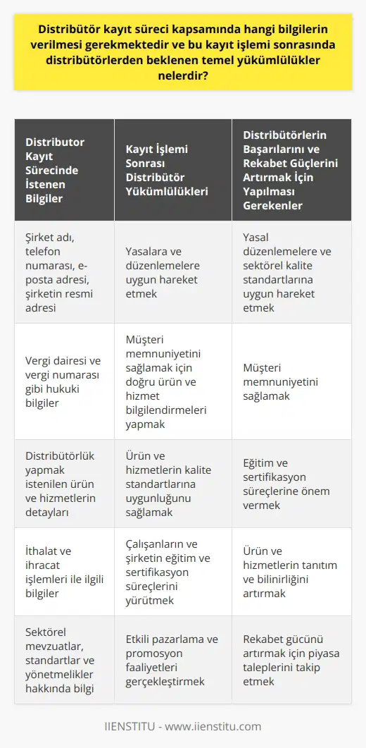 Distribütör Kayıt Sürecinde İstenen Bilgiler  Distribütör kayıt süreci, ürün ve hizmetlerin pazarda dağıtımını yapmak isteyen şirketlerin ithalat ve ihracat işlemleri sırasında önemli bir adımdır. Başarılı bir kayıt süreci için, distribütör şirketlerin vermesi gereken temel bilgiler; şirket adı, telefon numarası, e-posta adresi, şirketin resmi adresi, vergi dairesi ve vergi numarası gibi iletişim ve hukuki bilgilere ek olarak, distribütörlük yapmak istedikleri ürün ve hizmetlerin detayları yer almalıdır.  Kayıt İşlemi Sonrası Distribütör Yükümlülükleri  1. Yasalara Uygunluk Distribütörler, kayıt işlemi sonrasında ürün ve hizmet dağıtımını gerçekleştirirken, yasalara ve düzenlemelere uygun hareket etmek zorundadır. Bu nedenle, distribütör şirketlerin ilgili sektörel mevzuatlara, standartlara ve yönetmeliklere dikkat etmesi gerekmektedir.  2. Müşteri İlişkileri Yönetimi Distribütörler müşteri memnuniyetini sağlama amacıyla, doğru ürün ve hizmet bilgilendirmeleri yapmalı ve müşteri şikayet ve taleplerine hızlı dönüş sağlamalıdır. Bu kapsamda, satış süreçlerinin iyileştirilmesi ve siparişlerin zamanında teslim edilmesi önem kazanmaktadır.  3. Ürün ve Hizmet Kalitesi Distribütörler, dağıtımını gerçekleştirdikleri ürün ve hizmetlerin kalite standartlarına uygunluğunu sağlamakla yükümlüdür. Bu durum, müşteri ve piyasa taleplerine cevap vererek rekabet gücünü artırmayı hedefler.  4. Eğitim ve Sertifikasyon Başarılı bir distribütörlük işi, çalışanların ve şirketin eğitim ve sertifikasyon süreçlerinin yürütülmesiyle mümkündür. Özellikle teknik ve sektörel deneyim gerektiren hizmetlerde, yetkinlik ve bilgi seviyesinin sürekli güncel tutulması önemlidir.  5. Pazarlama ve Promosyon Faaliyetleri Distribütörlerin, dağıtımını yaptıkları ürün ve hizmetlerin pazarda bilinirliğini ve tanıtımını yapmaları beklenir. Bu amaçla, etkili pazarlama ve promosyon faaliyetleri gerçekleştirerek ürün ve hizmetlerin tüketicilere ulaştırılması sağlanmalıdır.  Sonuç olarak, distribütör kayıt süreci sonrasında distribütörlerin başarılarını ve rekabet güçlerini artırmak için, yasal düzenlemelere ve sektörel kalite standartlarına uygun hareket etmeleri, müşteri memnuniyetini sağlamaları, eğitim ve sertifikasyon süreçlerine önem vererek ürün ve hizmetlerin tanıtım ve bilinirliğini artırmaları gerekmektedir.