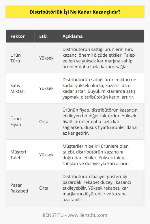 Distribütörlük işi kazançlılığı, distribütörün satışlarına ve ürün   üne bağlı olarak değişiklik gösterir. Bir distribütörün kazancı, satılan ürünlerin türünden, miktarından ve fiyatından da etkilenir. Satışların artması durumunda, distribütörün kazancı da artacaktır. Ayrıca, distribütörlerin kazancı, ürünün fiyatının yüksekliği ve müşterilerin talebine de bağlıdır. Genel olarak, bir distribütörün kazancı, satışlarının miktarı ve kalitesiyle orantılıdır.