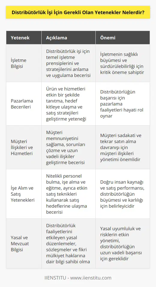 -İşletme bilgisi -Pazarlama becerileri -Müşteri ilişkileri ve hizmetleri -İşe alım ve satış yetenekleri -Mali ve muhasebe bilgisi -Ürün pazarlama ve tanıtımı -İş takibi ve raporlama -Risk yönetim ve karar alma -Yasal ve mevzuat bilgisi -İletişim becerileri