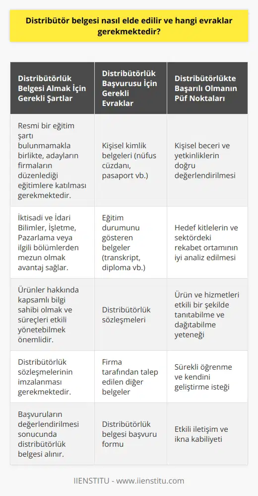 Distribütörlük Belgesi Nasıl Alınır ve Gerekli Evraklar Nelerdir? Distribütörlük, günümüz iş dünyasında oldukça popüler ve yaygın bir meslek haline gelmiştir. Ürünlerin reklam, satış ve dağıtım süreçlerini daha etkili bir şekilde yönetebilmesi adına kurumların sıklıkla başvurduğu bir yöntem olan distribütörlük, genel olarak işletme ve eğitimi alan kişilerin tercih ettiği bir alan olarak karşımıza çıkmaktad. Peki, distribütör belgesi nasıl alınır ve bu belgeyi alabilmek için hangi evraklar gerekmektedir? Distribütör Belgesi Almanın Şartları Distribütör olmak için herhangi bir resmi eğitim şartı bulunmamakla birlikte, adaylar çalışacakları firmalar tarafından düzenlenen eğitimlere katılmalıdırlar. Bu eğitimler, adayların ürünler hakkında kapsamlı bilgi sahibi olmalarını ve süreçleri etkili bir şekilde yönetebilmelerini sağlar. Ayrıca üniversite mezunu adayların, İktisadi ve İdari Bilimler, İşletme, Pazarlama ve bölümlerinden mezun olmaları halinde daha başarılı sonuçlar elde ettikleri görülmektedir. Gerekli Evrakların Hazırlanması Distribütör olmak isteyen adaylar, gerekli evrakları hazırlayarak başvuruda bulunabilirler. Bu evraklar arasında öncelikle kişisel kimlik belgeleri yer almaktadır. Ayrıca adayların, eğitim durumunu gösteren transkript ve diploma gibi belgeleri de başvuru sürecine eklemeleri gerekmektedir. Distribütörlük sözleşmeleri, en çok imzalanan sözleşme türleri arasında olup, adayların bu sözleşmeleri de hazırlamaları önemlidir. Tüm evraklar tamamlandığında ise başvurular değerlendirmeye alınarak distribütör belgesi alım süreci gerçekleştirilir. Düşünülmesi Gereken Yönler Distribütör belgesi almayı düşünen adayların öncelikle kendi beceri ve yetkinliklerini göz önünde bulundurarak, ürün ve hizmetleri etkili bir şekilde tanıtabileceklerini ve dağıtabileceklerini değerlendirmeleri önemlidir. Ayrıca adayların hedef kitleleri ve ilgili sektördeki rekabet ortamını iyi analiz etmeleri, başarılı bir distribütör olabilmeleri adına büyük önem taşımaktadır. Sonuç olarak, distribütör belgesi almak için kişisel ve eğitim bilgilerini içeren belgelerin hazırlanması ve gerekli eğitimlere katılım sağlanması, sürecin başlıca adımlarıdır. Distribütör belgesi alarak yetkinliklerini resmi bir şekilde kanıtlayan adaylar, ürün ve hizmetlerin tanıtımı ve dağıtımı konusunda daha başarılı ve etkili sonuçlar elde edebilirler.