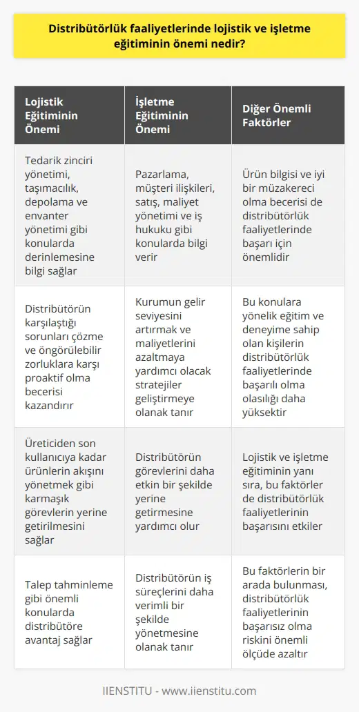 Distribütörlük faaliyetlerinin önemli bir unsuru olan lojistik ve işletme eğitimi, bir distribütörün iş süreçlerini daha etkili ve verimli bir şekilde yönetmesine olanak sağlar. Bu eğitimler ayrıca distribütörün karşılaştığı sorunları çözme ve öngörülebilir zorluklara karşı proaktif olma becerisi kazandırır.     distribütörlük faaliyetlerinde önemlidir çünkü bir distribütörün, üreticiden son kullanıcıya kadar ürünlerin akışını yönetmek gibi karmaşık görevleri yerine getirmesi gerekir. ni tamamlamış bir distribütör, tedarik zinciri yönetimi, taşımacılık, depolama, envanter yönetimi ve özellikle talep tahminleme gibi konularda derinlemesine bilgi sahibi olur.  Ayrıca, işletme eğitimi de bir distribütörün görevlerini daha etkin bir şekilde yerine getirmesi açısından önemlidir. İşletme eğitimi olan bir distribütör, pazarlama, müşteri ilişkileri, satış, maliyet yönetimi ve iş hukuku gibi konularda bilgi sahibi olacaktır. Bu bilgilerle donanımlı bir distribütör, hem kurumun gelir seviyesini artırmak hem de kurumun maliyetlerini azaltmaya yardımcı olacak stratejiler geliştirebilir.  Etkin bir distribütör olabilmek için, lojistik ve işletme eğitiminin yanı sıra ürün bilgisine ve iyi bir müzakereci olmaya da ihtiyaç vardır. Bu nedenle bu konulara yönelik eğitim ve deneyime sahip olan kişilerin, distribütörlük faaliyetlerinde başarılı olması çok daha olasıdır.  Sonuç olarak, distribütörlük faaliyetlerinde, lojistik ve işletme eğitiminin önemini göz ardı etmek mümkün değildir. Bu eğitimler, distribütörlerin iş süreçlerini daha etkili ve verimli bir şekilde yönetmelerine, müşteri memnuniyetini artırmalarına ve stok maliyetlerini azaltmalarına yardımcı olur. Bu, aynı zamanda dağıtım faaliyetlerinin başarısız olma riskini de önemli ölçüde azaltır.