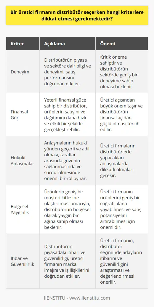 Bir üretici firmanın distribütör seçerken dikkat etmesi gereken kriterler, öncelikle distribütör adayının deneyimi, finansal gücü, hukuki anlaşmalar ve bölgesel yaygınlığı gibi unsurları içermelidir. Distribütör seçimi için deneyim kritik öneme sahiptir; çünkü distribütörlerin piyasa ve sektöre dair bilgi ve deneyimi, satış performanslarını doğrudan etkilemektedir. Dolayısıyla, distribütör adayının sektöre dair geniş bir deneyime sahip olması beklenir. Bunun yanı sıra, bir distribütör adayının finansal gücü de üretici açısından büyük önem taşır. Yeterli finansal güce sahip olan bir distribütör, ürünlerin satışını ve dağıtımını daha hızlı ve etkili bir şekilde gerçekleştirebilir. Üçüncü olarak, üretici firmalar distribütörlerle yapacakları hukuki anlaşmalar konusunda da dikkatli olmalıdır. Anlaşmaların hukuki yönden geçerli ve adil olması, taraflar arasında güvenin sağlanmasında ve sürdürülmesinde önemli bir rol oynar. Son olarak, distribütör adayının bölgesel yaygınlığı da önemli bir seçim kriteridir. Ürünlerin geniş bir müşteri kitlesine ulaştırılması amacıyla, distribütörün bölgesel olarak yaygın bir ağına sahip olması beklenir. Bu sayede, üretici firma ürünlerini geniş bir coğrafi alana yayabilir ve satış potansiyelini artırabilir. Sonuç olarak, bir üretici firmanın distribütör seçerken dikkat etmesi gereken en kritik kriterler; distribütör adayının deneyimi, finansal gücü, hukuki anlaşmalar ve bölgesel yaygınlığıdır. Bu kriterler dikkate alınarak yapılacak seçimin, firmanın başarısında önemli bir rol oynayacağı söylenebilir.