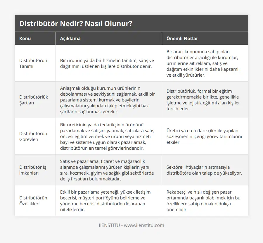 Distribütörün Tanımı, Bir ürünün ya da bir hizmetin tanıtım, satış ve dağıtımını üstlenen kişilere distribütör denir, Bir aracı konumuna sahip olan distribütörler aracılığı ile kurumlar, ürünlerine ait reklam, satış ve dağıtım etkinliklerini daha kapsamlı ve etkili yürütürler, Distribütörlük Şartları, Anlaşmalı olduğu kurumun ürünlerinin depolanması ve sevkiyatını sağlamak, etkili bir pazarlama sistemi kurmak ve bayilerin çalışmalarını yakından takip etmek gibi bazı şartların sağlanması gerekir, Distribütörlük, formal bir eğitim gerektirmemekle birlikte, genellikle işletme ve lojistik eğitimi alan kişiler tercih eder, Distribütörün Görevleri, Bir üreticinin ya da tedarikçinin ürününü pazarlamak ve satışını yapmak, satıcılara satış öncesi eğitim vermek ve ürünü veya hizmeti bayi ve sisteme uygun olarak pazarlamak, distribütörün en temel görevlerindendir, Üretici ya da tedarikçiler ile yapılan sözleşmenin içeriği görev tanımlarını etkiler, Distribütör İş İmkanları, Satış ve pazarlama, ticaret ve mağazacılık alanında çalışmalarını yürüten kişilerin yanı sıra, kozmetik, giyim ve sağlık gibi sektörlerde de iş fırsatları bulunmaktadır, Sektörel ihtiyaçların artmasıyla distribütöre olan talep de yükseliyor, Distribütörün Özellikleri, Etkili bir pazarlama yeteneği, yüksek iletişim becerisi, müşteri portföyünü belirleme ve yönetme becerisi distribütörlerde aranan niteliklerdir, Rekabetçi ve hızlı değişen pazar ortamında başarılı olabilmek için bu özelliklere sahip olmak oldukça önemlidir