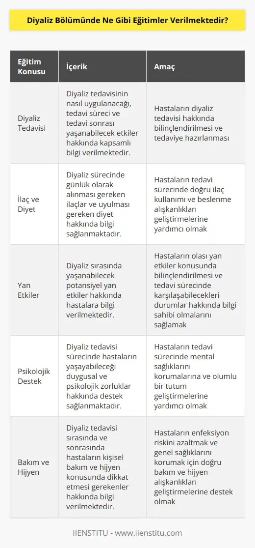 Diyaliz bölümünde, hastalara diyaliz tedavisi hakkında bilgi verilmektedir. Bu eğitimler, hastaların nasıl diyaliz tedavisine gireceklerini, tedavi sürecini ve tedavi sonrası yaşayacakları etkileri hakkında kapsamlı bilgi sağlamaya odaklanmaktadır. Hastalara ayrıca, diyaliz sırasında günlük olarak alacakları ilaçlar ve diyetler hakkında da bilgi verilmektedir. Diyaliz bölümünde verilen eğitimler arasında hastalara, diyaliz sırasında yaşayacakları potansiyel yan etkiler hakkında bilgi vermek ve böylece tedavi süreci hakkında daha fazla bilgi sahibi olmalarına yardımcı olmak da bulunmaktadır.