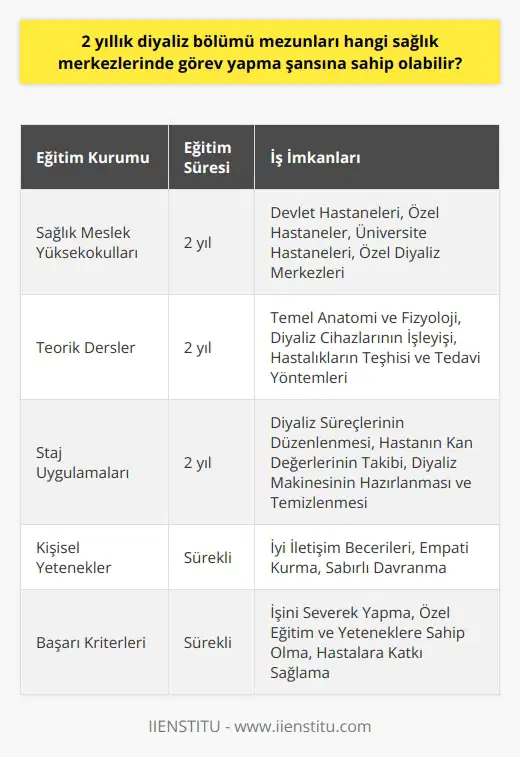 Diyaliz Bölümü Mezunlarına İş İmkanları  Sağlık sektörü, çeşitli uzmanlık alanlarından oluşan geniş bir yapıya sahiptir ve diyaliz bölümü bunlardan biridir. Diyaliz teknikerleri, böbrek yetmezliği yaşayan hastaların yaşam kalitesini artıran önemli sağlık çalışanlarıdır ve belirli sağlık merkezlerinde çalışarak bu hizmeti sunarlar.   Yüksekokullardan Eğitim ve Görev Yerleri  Diyaliz bölümü, sağlık meslek yüksekokullarında 2 yıllık    programı olarak yer alır. Öğrenciler teorik dersler ve staj uygulamaları ile 2 yıl boyunca eğitim alır. Bu süreç sonunda mezun olan diyaliz teknikerleri, devlet hastaneleri başta olmak üzere özel hastaneler, üniversite hastaneleri ve özel diyaliz merkezlerinde görev yapma şansına sahip olurlar.  Özel Eğitimin Önemi ve İş Tanımı  Diyaliz teknikerlerinin özel eğitime sahip olmaları, hastaların doğru ve etkin şekilde tedavi edilebilmesini sağlar. Bu nedenle, diyaliz bölümü mezunlarının iş tanımı geniş ve yoğundur. Bu görevler arasında, diyaliz süreçlerinin düzenlenmesi, hastanın kan değerlerinin takip edilmesi, diyaliz makinesinin hazırlanması ve temizlenmesi yer alır.  Kişisel Yetenekler ve Başarı Kriterleri  Diyaliz teknikerlerinin başarılı bir meslek hayatı sürdürebilmeleri, işlerini severek yapmalarına ve iyi iletişim yeteneklerine sahip olmalarına bağlıdır. Ayrıca, hastalarla empati kurma ve sabırlı davranma becerileri de önemli başarı kriterlerindendir.   Eğitim Sürecinde Öğretilen Dersler  Diyaliz bölümü öğrencilerine, tıp bilimi başta olmak üzere birçok farklı alanda kapsamlı bir eğitim verilir. Bu dersler arasında temel anatomi ve fizyoloji bilgisi, diyaliz cihazlarının işleyişi, hastalıkların teşhisi ve tedavi yöntemleri gibi konular yer alır.  Sonuç olarak, 2 yıllık diyaliz bölümü mezunları, özel eğitimler ve yetenekler gerektiren önemli bir sağlık mesleğine sahiptir. Verimli ve başarılı bir meslek hayatı için gerekli yeteneklere ve tutkuya sahip diyaliz teknikerleri, hastaların yaşam kalitelerini doğrudan etkileyerek önemli katkılar sağlarlar.