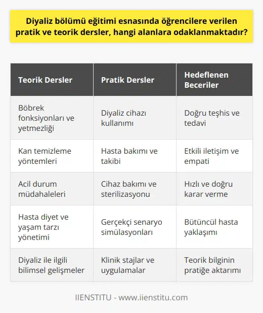 Diyaliz bölümü eğitimi, öğrencilere pratik ve teorik anlamda kapsamlı bir eğitim sunar. Özellikle tıp bilimi alanı ile birlikte birçok farklı alanlara odaklanan öğrenciler, bu kompleks bölümde geniş bir eğitim almaktadırlar. Ağırlıklı olarak böbrek fonksiyonlarının ve yetersizliğinin anlaşılması, diyaliz cihazının kullanımı ve kan temizlemesi, hastaların diyaliz süreci boyunca bakımları ve sağlık durumları üzerine yoğunlaşılır. Ayrıca öğrencilere, müdahale gerektiren acil durumlar sırasında neler yapmaları gerektiği, hastaların sağlık hali ve hastalıkları hakkında bilimsel bilgiler, hastaların diyet ve yaşamlarına dair bilgiler gibi alanlarda bilgiler aktarılır.  Ancak, diyaliz bölümünün eğitimi sadece teorik bilgilere dayanmaz. Pratik bilgiler de bu süreçte işin büyük bir kısmını oluşturur. Öğrencilere, gerçekçi senaryolar ve stajlar aracılığıyla diyaliz cihazının kullanıldığı gerçek hayat durumlarındaki deneyimler kazandırılır. Bu stajlar ve uygulamalar, öğrencilere diyaliz cihazının kullanımı, bakımı, teshisi ve hastalarla nasıl iletişim kurulacağı konularında gözlem ve uygulamalı deneyimler sunar.  Özetle, diyaliz bölümü eğitimi, ilerde    olarak çalışacak olan öğrencilere, teorik bilgiler ve gerçek hayatta kullanacakları pratik bilgiler aktarır. Bu kompleks eğitim sayesinde, hastaların sağlığı ve yaşamlarını en doğru şekilde yönetebilecek, bilgili ve tecrübeli diyaliz teknikerleri yetiştirilir. Başarılı bir  olmak, sadece doğru bilgiye sahip olmakla kalmaz; aynı zamanda bu bilgiyi pratikte doğru ve etkili bir şekilde kullanmaktan da geçer. Bu, diyaliz bölümü eğitimindedir ve öğrencilere verilen pratik ve teorik derslerin odaklandığı alanları belirleyen temel noktadır. Sonuç olarak, diyaliz bölümü eğitimi, hem teorik bilgi aktarımına hem de pratik beceri kazandırmaya yöneliktir.