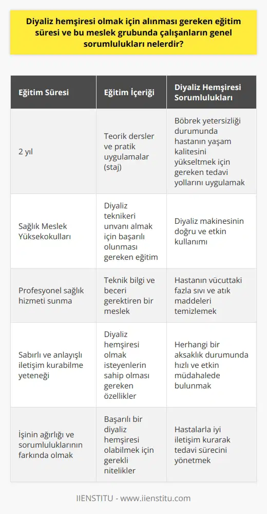 Diyaliz hemşiresi olmak için alınması gereken eğitim süresi genellikle 2 yıldır. Bu eğitim süresi boyunca diyaliz teknikeri adayları, sağlık meslek yüksekokullarında teorik derslerin yanı sıra staj gibi pratik uygulamalar da yaparlar. Sürecin sonunda başarılı olan adaylar, diyaliz teknikeri unvanı alarak profesyonel sağlık hizmeti sunmaya başlarlar. Diyaliz hemşirelerinin genel sorumlulukları arasında, böbrek yetersizliği durumunda hastanın yaşam kalitesini yükseltmek için gereken tedavi yollarını uygulamak yer alır. Bunun yanında, diyaliz makinesinin doğru ve etkin kullanımı, hastanın vücuttaki fazla sıvı ve atık maddeleri temizlemek de diyaliz hemşiresinin görevleri arasındadır. Bu süreçte herhangi bir aksaklık durumunda hızlı ve etkin müdahalede bulunabilmek de oldukça önemli bir sorumluluktur. Bu bağlamda, diyaliz hemşiresi olmak isteyen kişilerin, hastalarla sabırlı ve anlayışlı bir şekilde iletişim kurabilme yeteneğine sahip olmaları, teknik bilgi ve beceriye ihtiyaç duyulması nedeniyle, bu mesleği seçmeyi düşünen bireylerin bu özelliklere sahip olmaları beklenir. İşinin ağırlığı ve sorumluluklarının farkında olan kişilerin, diyaliz hemşiresi olarak başarılı olabileceği düşünülmektedir.