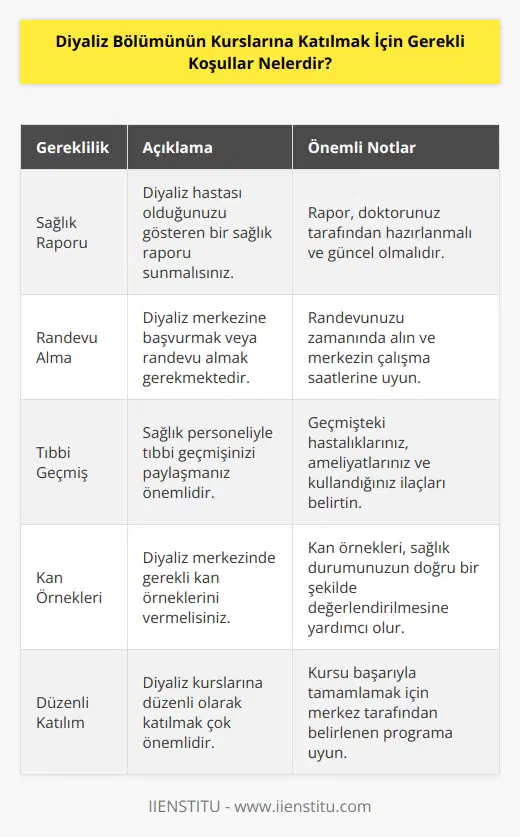 Gerekli koşullara başvurmak için, diyaliz merkezine bir randevu almak veya diyaliz merkezine başvurmak gerekmektedir. Kişinin öncelikle bir sağlık raporu ve diyaliz hastası olması gerekmektedir. Ayrıca, kişinin tıbbi geçmişini ve kan örneklerini sağlık personeline sunması gerekmektedir. Diyaliz kurslarına katılmak için, kişinin sıklıkla diyaliz merkezine gitmesi gerekmektedir. Diyaliz merkezinden alınan kurslar, düzenli olarak izlenmesi gereken kurslardır. Diyaliz merkezi, kişinin kursu başarı ile tamamlamasını takip etmektedir.