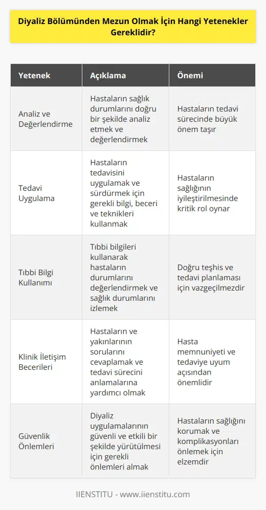 Diyaliz bölümünden mezun olmak için, hastaların sağlık durumlarını analiz etme ve değerlendirme yeteneğine sahip olmak, hastaların tedavisini uygulamak ve sürdürmek için gerekli bilgi, beceri ve teknikleri kullanmak, tıbbi bilgileri kullanarak hastaların durumlarını değerlendirmek ve sağlık durumlarını izlemek, klinik iletişim becerileriyle hastaların ve yakınlarının sorularını cevaplamak, diyaliz uygulamalarının güvenli ve etkili bir şekilde yürütülmesi için gerekli önlemleri almak, hastaların ve yakınlarının tedavi sürecini anlamalarına yardımcı olmak ve hastaların sağlık durumlarını değerlendirerek teşhisleri doğru bir şekilde belirlemek gibi yetenekler gereklidir.